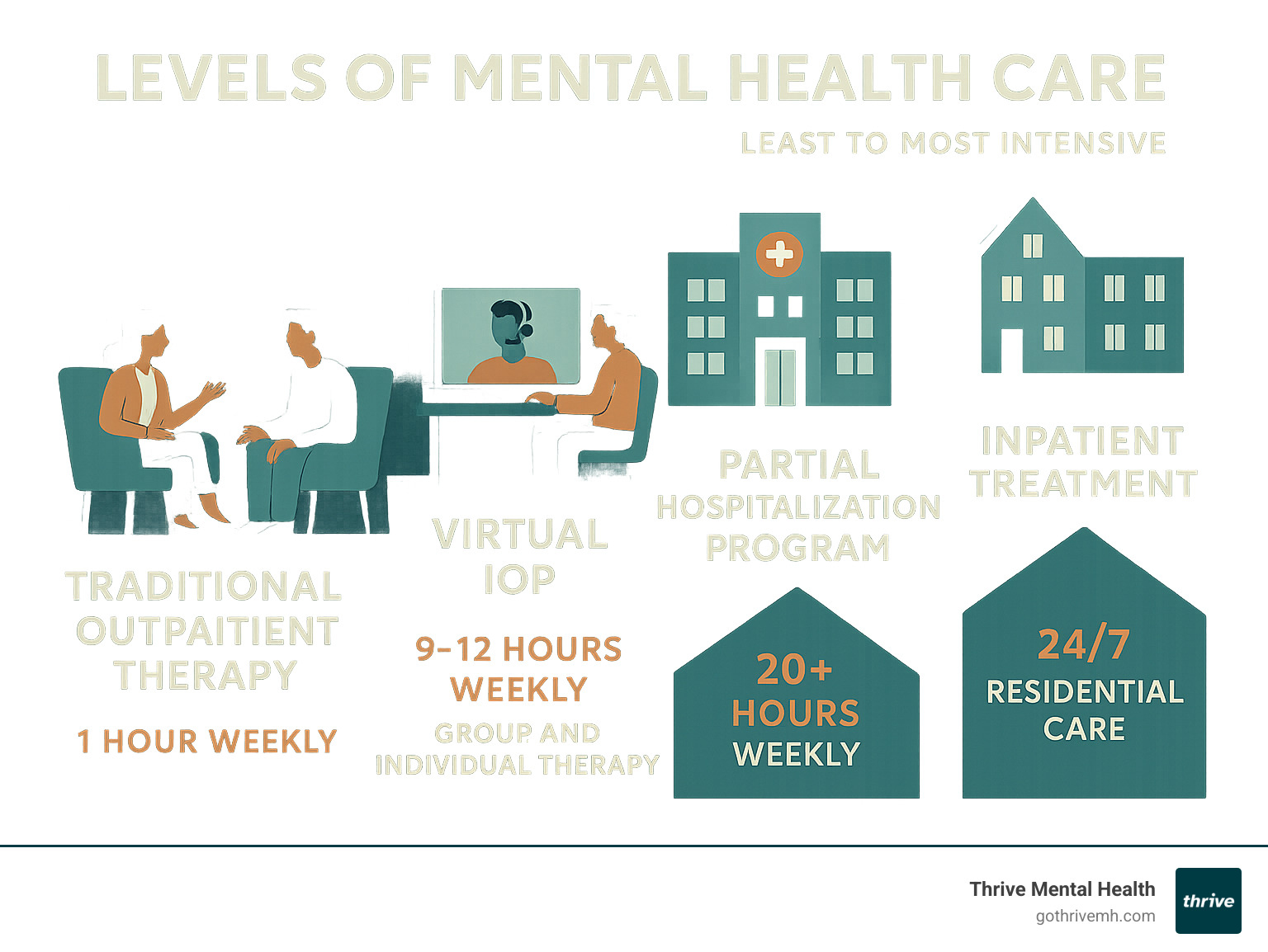 Infographic showing levels of mental health care from least to most intensive: Traditional Outpatient Therapy (1 hour weekly), Virtual IOP (9-12 hours weekly with group and individual therapy), Partial Hospitalization Program (20+ hours weekly), and Inpatient Treatment (24/7 residential care) - virtual IOP indiana infographic 