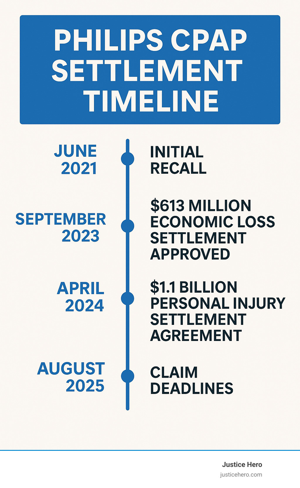 Infographic showing the Philips CPAP settlement timeline from initial recall in June 2021 through settlement approvals and claim deadlines extending to August 2025, including key milestones like the $613 million economic loss settlement approval and the $1.1 billion personal injury settlement agreement - cpap settlement infographic Infographic showing the Philips CPAP settlement timeline from initial recall in June 2021 through settlement approvals and claim deadlines extending to August 2025, including key milestones like the $613 million economic loss settlement approval and the $1.1 billion personal injury settlement agreement - cpap settlement infographic