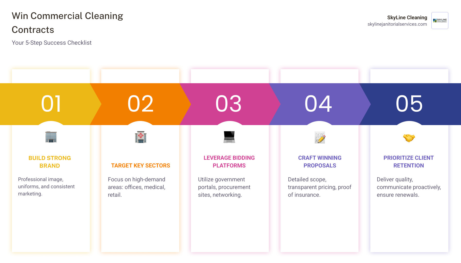 Infographic showing the 7-step process for cleaning companies to win contracts: 1. Build professional brand identity, 2. Identify target markets and ideal clients, 3. Find contract opportunities through bidding sites and networking, 4. Conduct thorough site walkthroughs, 5. Create detailed professional proposals, 6. Submit competitive bids with transparent pricing, 7. Deliver exceptional service for contract renewals - cleaning company looking for contracts infographic pillar-5-steps