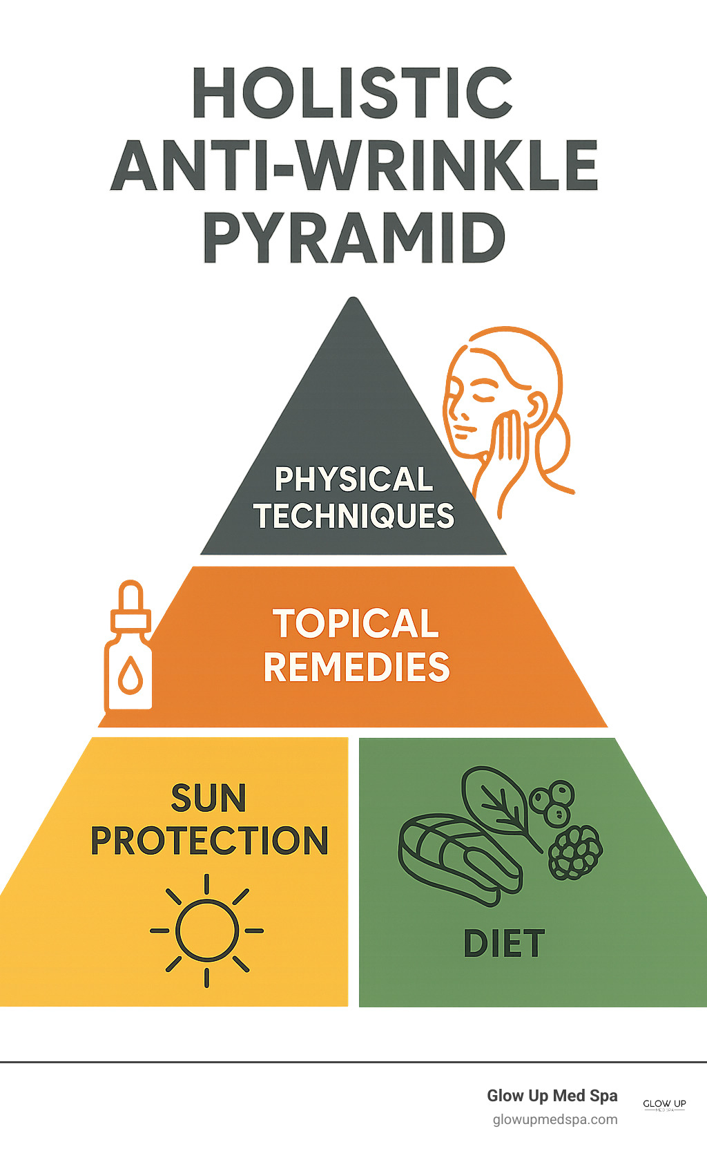 Holistic Anti-Wrinkle Pyramid showing sun protection and diet at base, topical remedies in middle, physical techniques at top - holistic wrinkle remedies infographic 