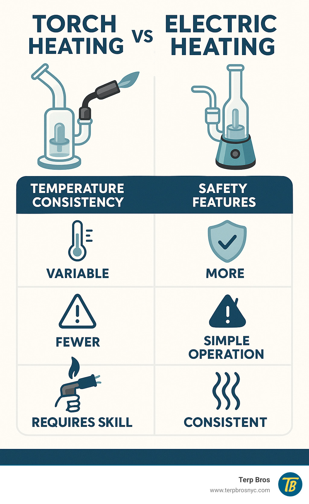 Infographic comparing torch heating versus electric heating for dab rigs, showing temperature consistency, safety features, ease of use, and vapor quality differences between traditional and electric methods - best cheap electric dab rig infographic 
