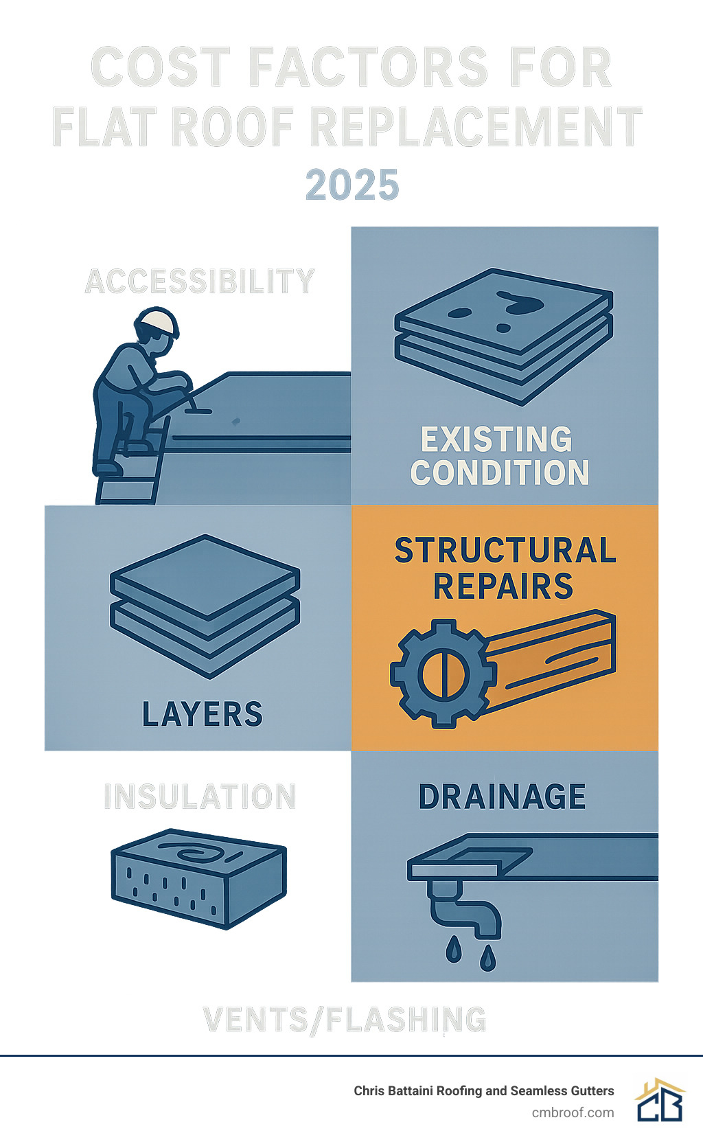 Infographic illustrating cost factors for flat roof replacement, including accessibility, existing condition, layers, structural repairs, insulation, drainage, and vents/flashing - residential flat roof replacement infographic 