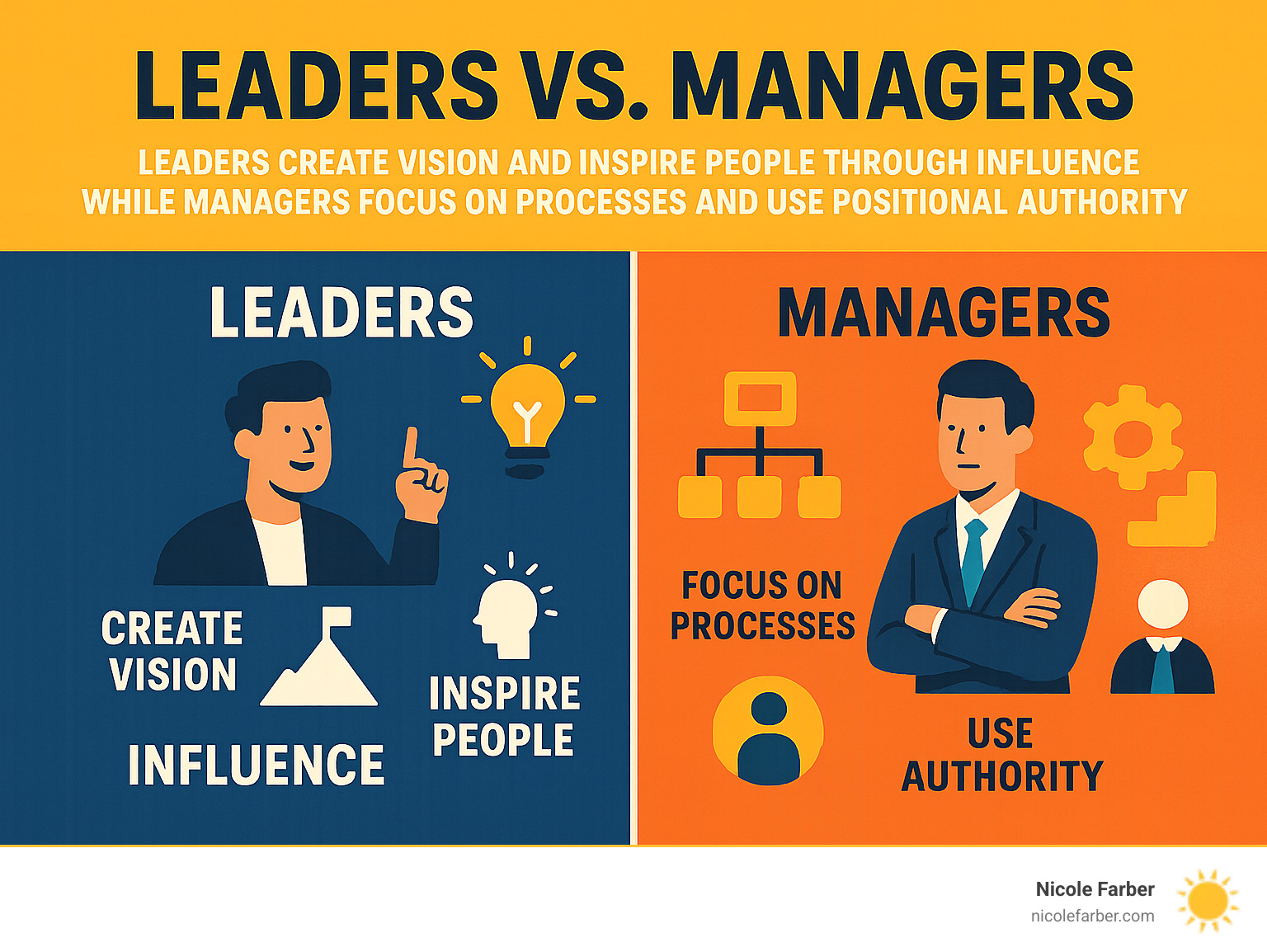 Infographic showing the key differences between leaders and managers: Leaders create vision and inspire people through influence while managers focus on processes and use positional authority to achieve goals - Business leadership advice infographic 