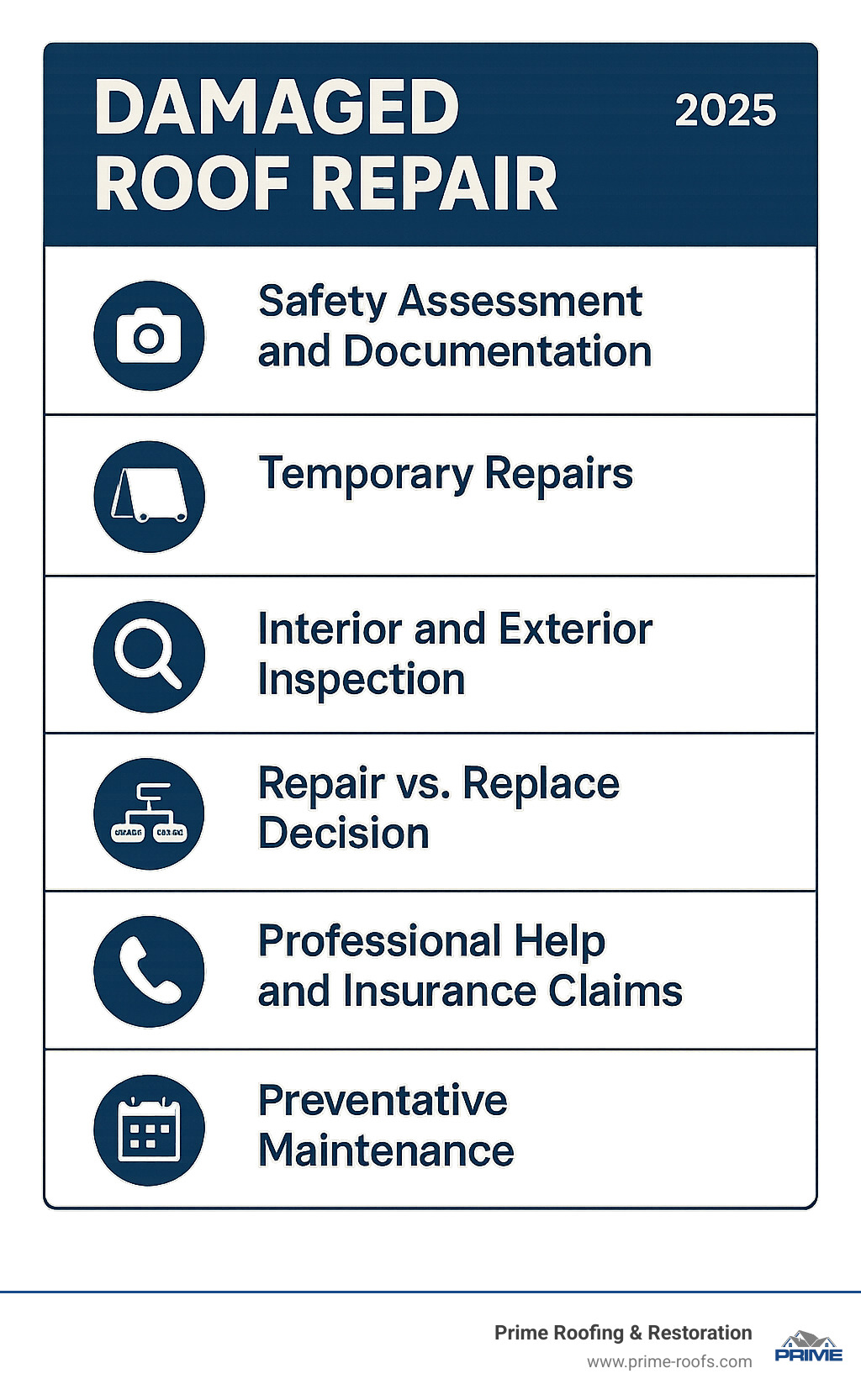Infographic showing the 6-step damaged roof repair process: 1. Safety assessment and documentation with camera icon, 2. Temporary repairs with tarp icon, 3. Interior and exterior inspection with magnifying glass, 4. Repair vs replace decision flowchart, 5. Professional help and insurance claims with phone icon, 6. Preventative maintenance with calendar icon - Damaged roof repair infographic 