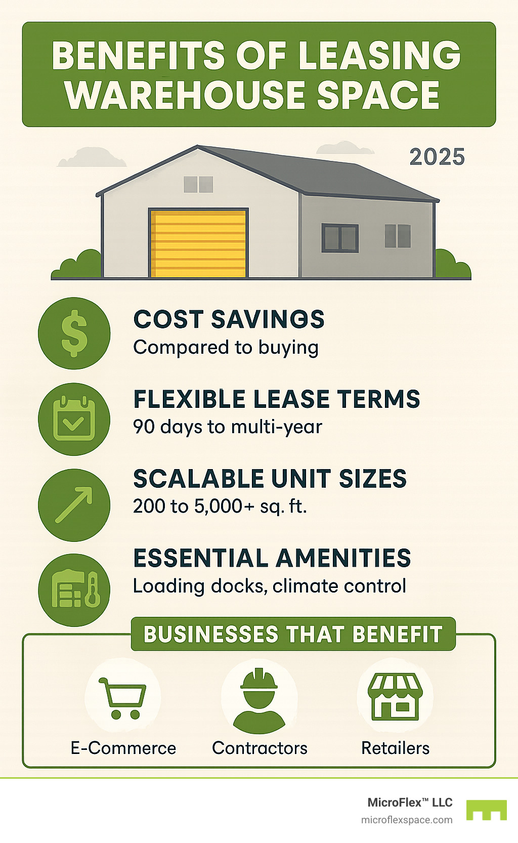 Infographic showing the benefits of leasing warehouse space including cost savings compared to buying, flexible lease terms from 90 days to multi-year, scalable unit sizes from 200 to 5000+ square feet, essential amenities like loading docks and climate control, and business types that benefit most including e-commerce, contractors, and retailers - storage warehouse for lease infographic Infographic showing the benefits of leasing warehouse space including cost savings compared to buying, flexible lease terms from 90 days to multi-year, scalable unit sizes from 200 to 5000+ square feet, essential amenities like loading docks and climate control, and business types that benefit most including e-commerce, contractors, and retailers - storage warehouse for lease infographic