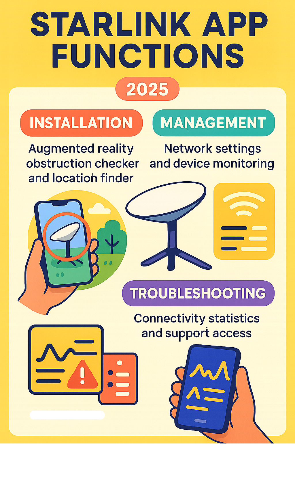Infographic showing the three core functions of the Starlink app: Installation with augmented reality obstruction checker and location finder, Management with network settings and device monitoring, and Troubleshooting with connectivity statistics and support access - starlink app download infographic 