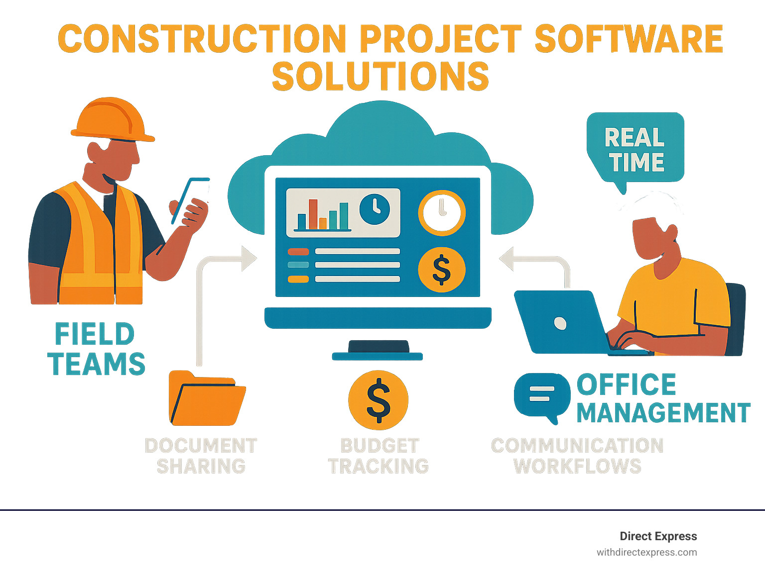 Infographic showing centralized construction software platform connecting field teams with mobile devices to office management through cloud-based dashboard displaying real-time project data, document sharing, budget tracking, and communication workflows - construction project software solutions infographic Infographic showing centralized construction software platform connecting field teams with mobile devices to office management through cloud-based dashboard displaying real-time project data, document sharing, budget tracking, and communication workflows - construction project software solutions infographic