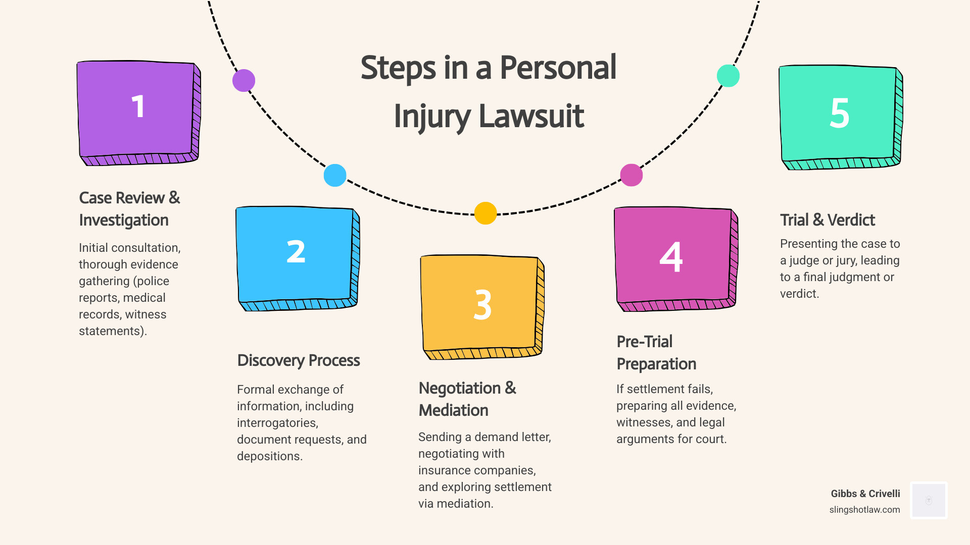 Infographic showing the timeline of a lawsuit with settlement vs. trial paths - Georgetown personal injury lawsuit infographic process-5-steps-informal