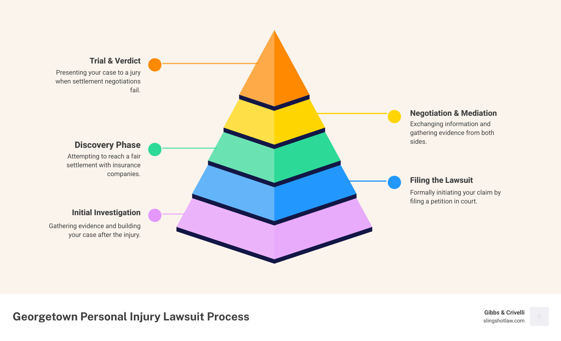 Detailed infographic showing the Georgetown personal injury lawsuit timeline from accident occurrence through medical treatment, hiring an attorney, investigation phase, filing the lawsuit, findy process, settlement negotiations, and potential trial, with approximate timeframes for each stage and decision points where cases can settle versus proceed to court - Georgetown personal injury lawsuit infographic pyramid-hierarchy-5-steps