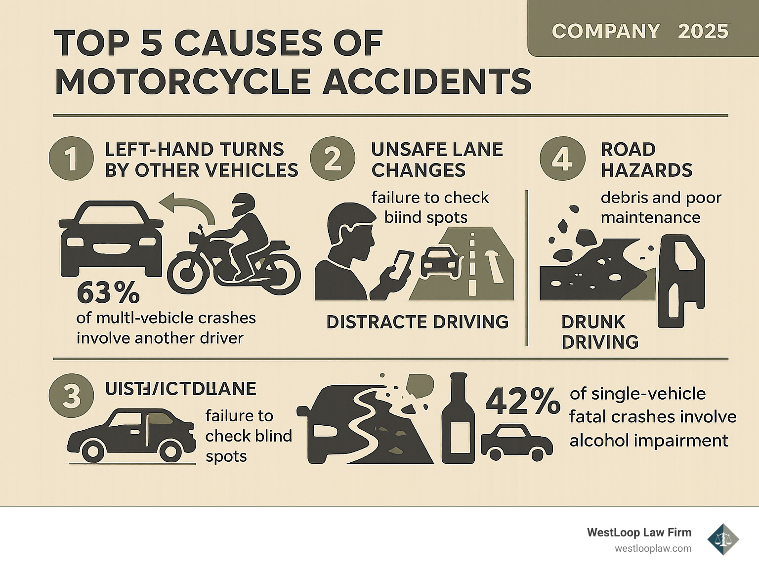 Infographic showing the top 5 causes of motorcycle accidents: 1) Left-hand turns by other vehicles (63% of multi-vehicle crashes involve another driver), 2) Distracted driving including cell phone use, 3) Unsafe lane changes and failure to check blind spots, 4) Road hazards like debris and poor maintenance, 5) Drunk driving (42% of single-vehicle fatal crashes involve alcohol impairment) - motorcycle injury lawyer infographic 