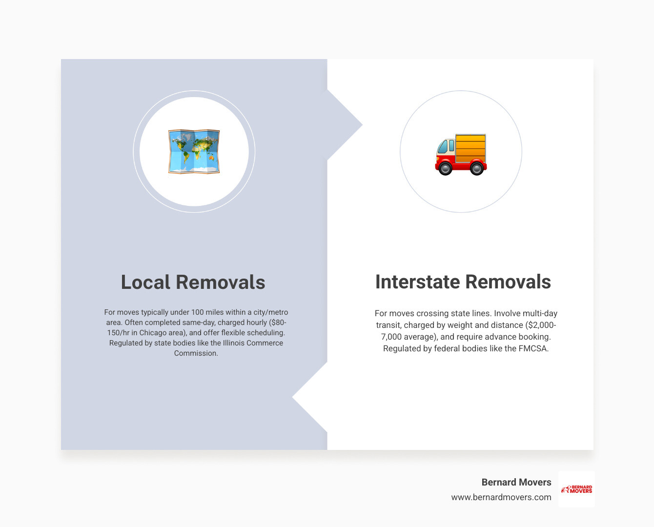 Comprehensive comparison chart showing local vs interstate removal differences including pricing structures, regulatory requirements, timeline expectations, and service flexibility for Chicago-area moves - local and interstate removals infographic comparison-2-items-formal