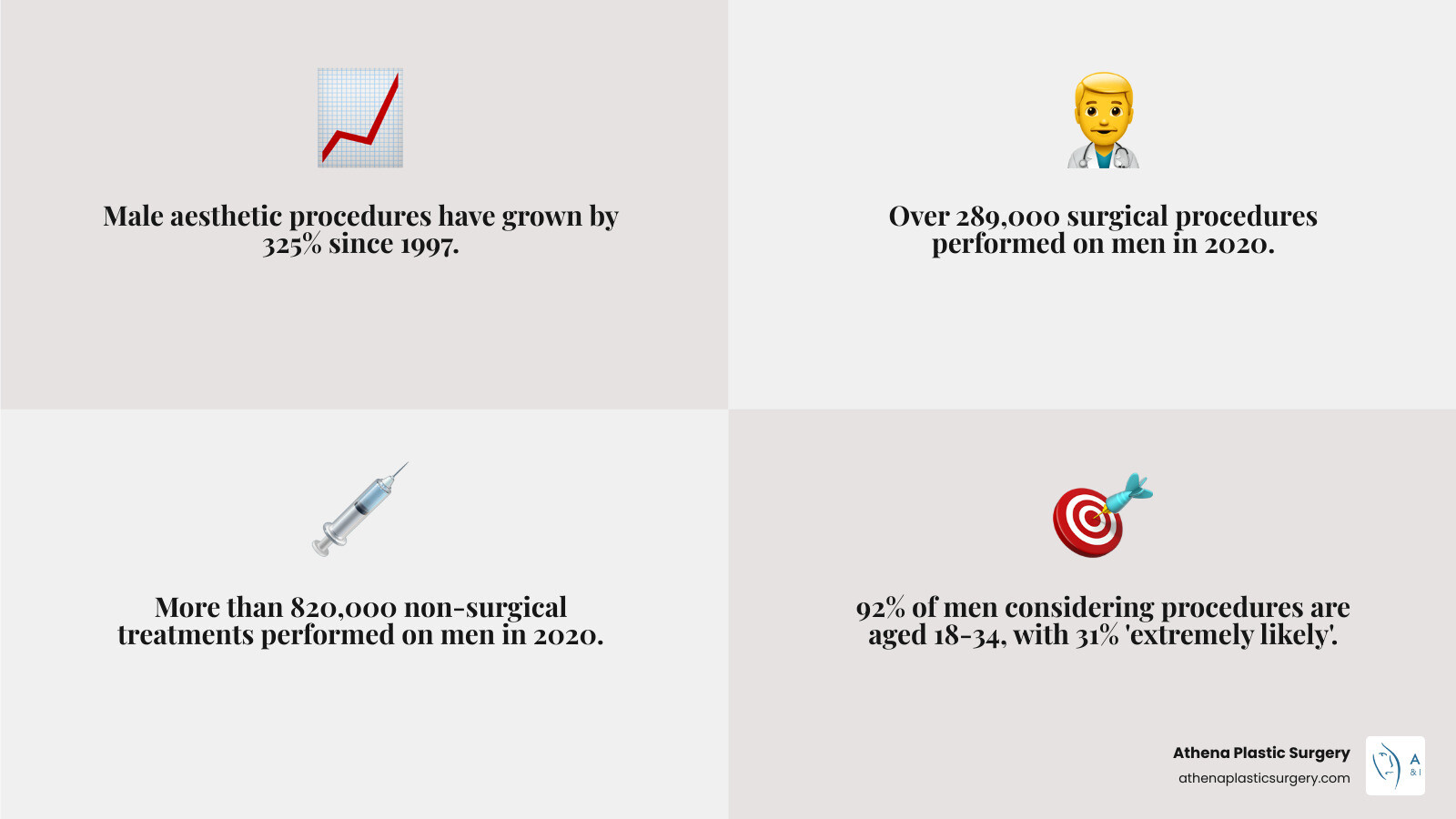 Infographic showing the 325% increase in male aesthetic procedures from 1997 to present, with breakdown of most popular surgical and non-surgical treatments, average age demographics, and primary motivations including professional competitiveness, social media influence, and the Zoom effect - Male aesthetic procedures infographic 4_facts_emoji_grey