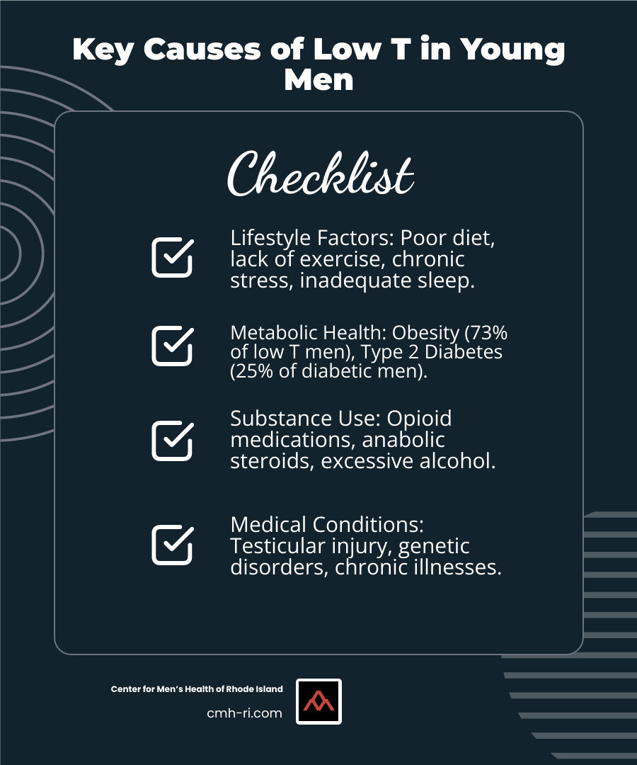 Infographic showing the main categories of low testosterone causes in young men: lifestyle factors (poor sleep, stress, diet), medical conditions (genetic disorders, testicular injury), substance use (opioids, steroids), and metabolic issues (obesity, diabetes), with statistics showing 73% of low T men are overweight and 25% of diabetic men have low testosterone - what causes low testosterone in young males infographic checklist-dark-blue