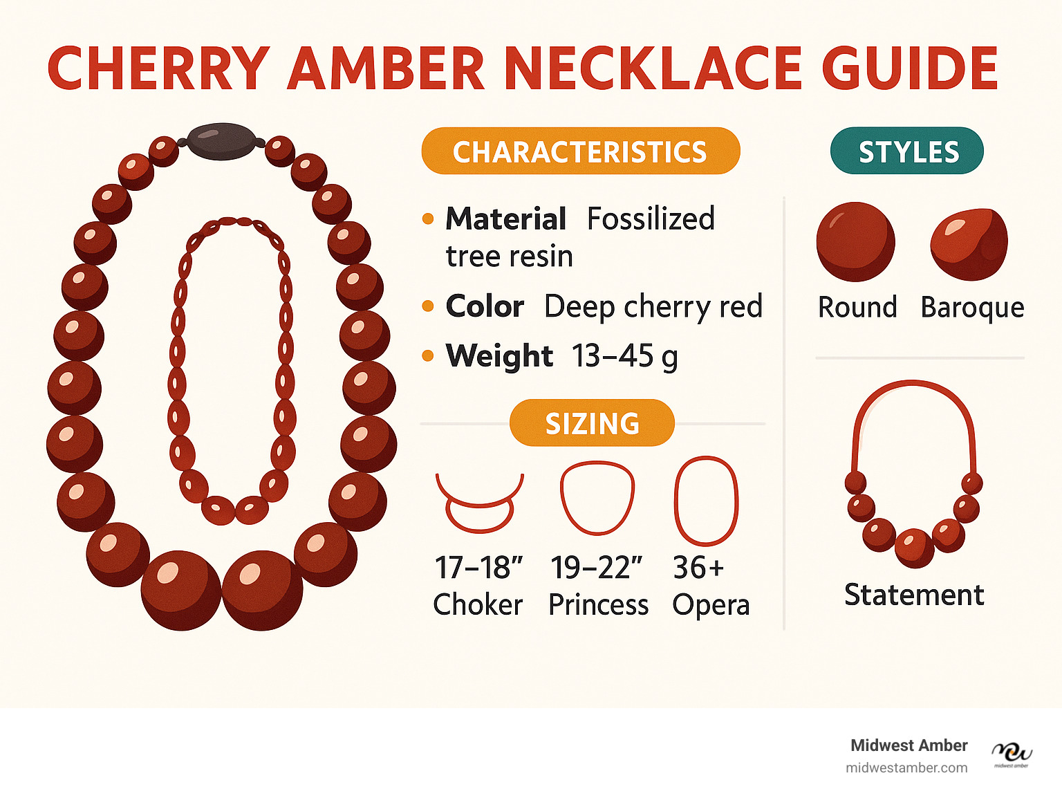 Comprehensive guide showing cherry amber characteristics, sizing options, and style variations for different necklace preferences - cherry amber necklace infographic 