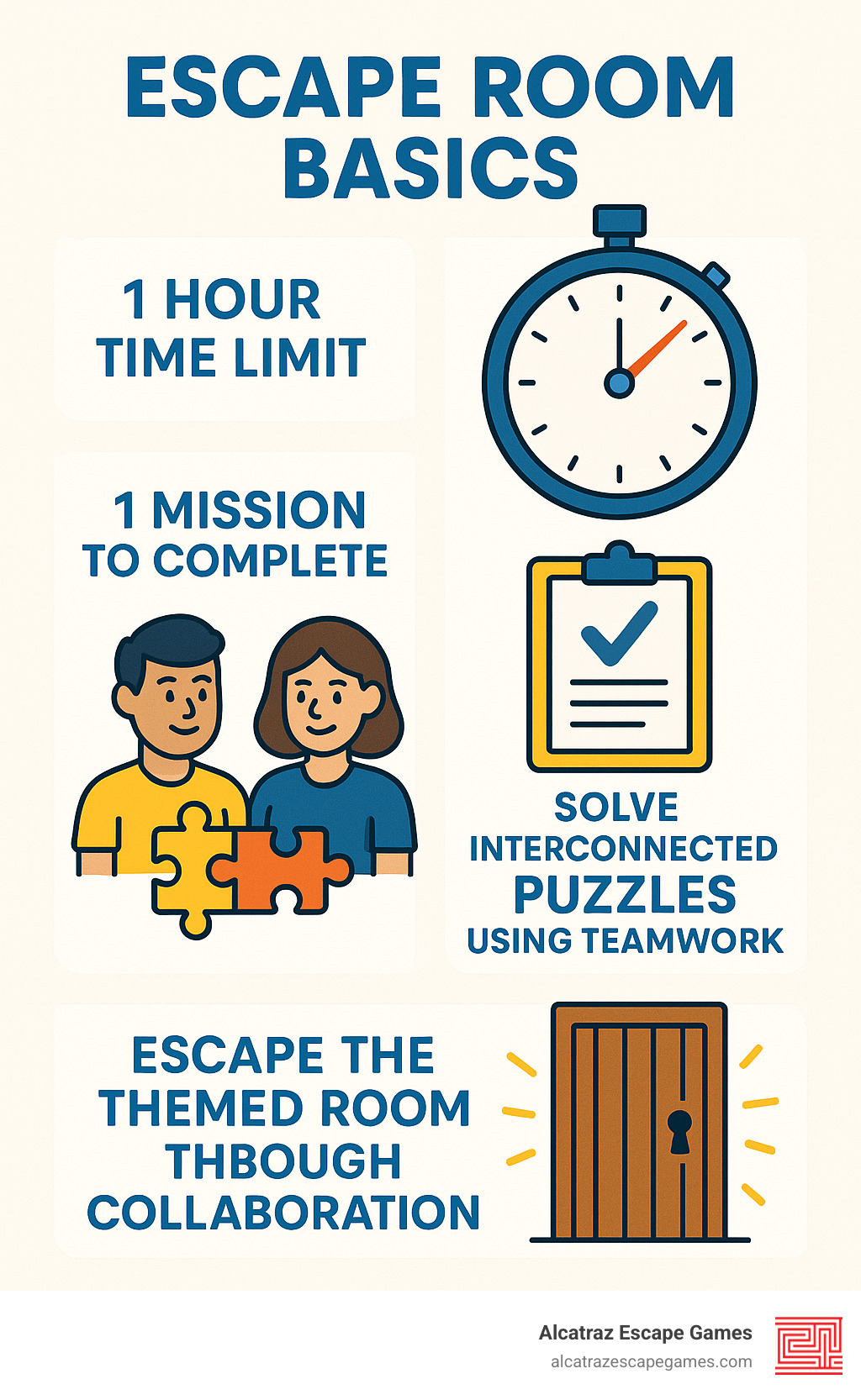Infographic showing escape room basics: 1 hour time limit, 1 mission to complete, solve interconnected puzzles using teamwork, escape the themed room through collaboration - Escape room for adults infographic 