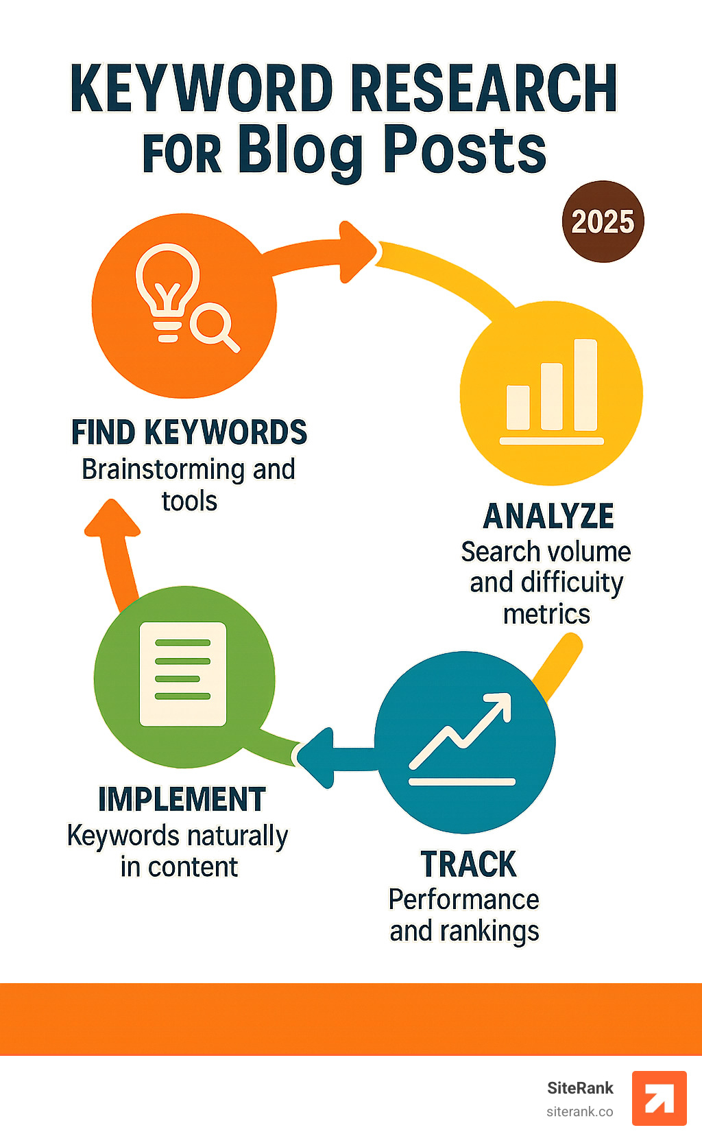 Infographic showing the keyword research cycle with four connected phases: Find keywords through brainstorming and tools, Analyze search volume and difficulty metrics, Implement keywords naturally in content, and Track performance and rankings - keyword research for blog posts infographic Infographic showing the keyword research cycle with four connected phases: Find keywords through brainstorming and tools, Analyze search volume and difficulty metrics, Implement keywords naturally in content, and Track performance and rankings - keyword research for blog posts infographic