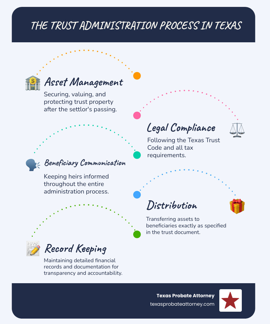 Infographic showing the complete trust administration process in Texas, from the settlor's death through final asset distribution, including key steps like securing assets, notifying beneficiaries, paying debts and taxes, managing investments, and closing the trust, with typical timeframes and costs for Houston, Fort Worth, and Austin families - What is trust administration infographic infographic-line-5-steps-blues-accent_colors