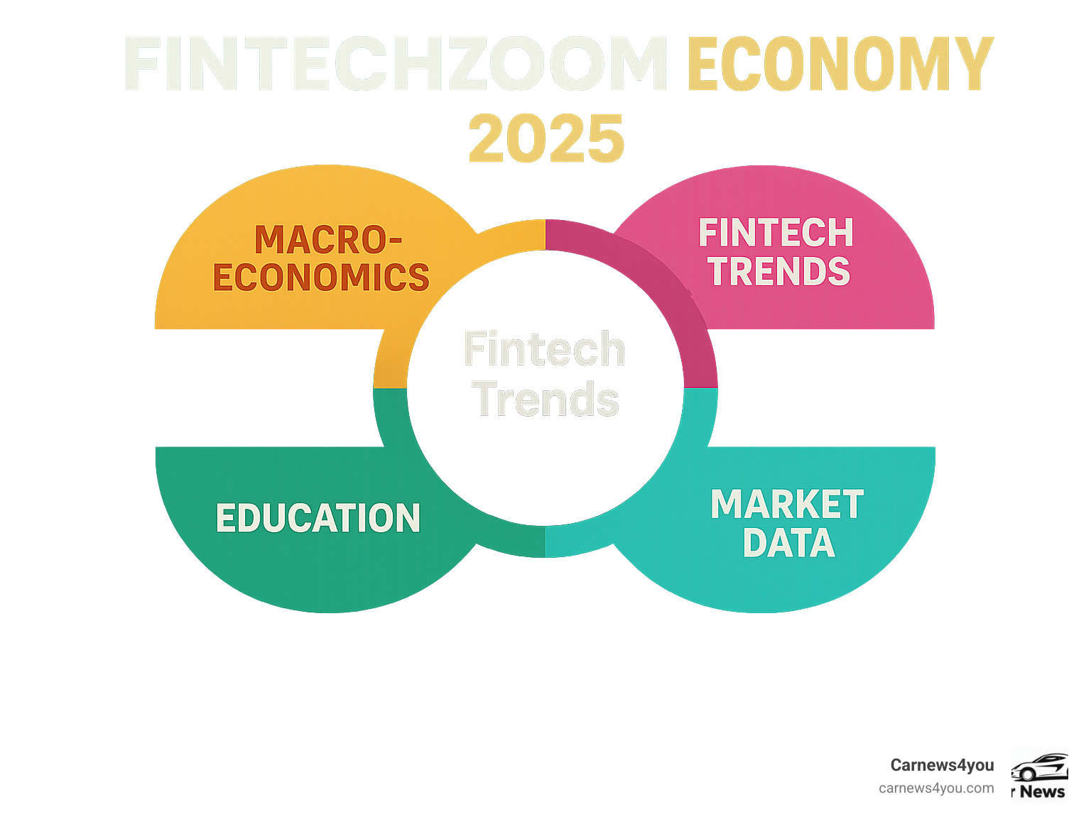 Infographic showing the four key areas of modern economy coverage: Macroeconomics, Fintech Trends, Market Data, and Education