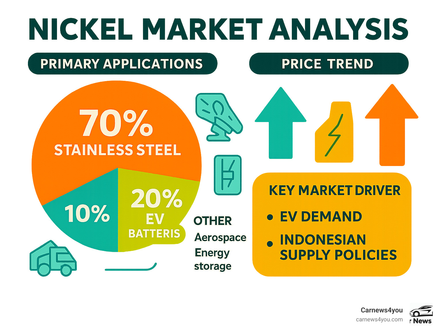 Comprehensive nickel market analysis infographic showing primary applications: 70% stainless steel manufacturing, 20% EV battery production, 10% other industrial uses including aerospace and renewable energy storage, with price trend arrows and key market drivers - nickel infographic Comprehensive nickel market analysis infographic showing primary applications: 70% stainless steel manufacturing, 20% EV battery production, 10% other industrial uses including aerospace and renewable energy storage, with price trend arrows and key market drivers - nickel infographic