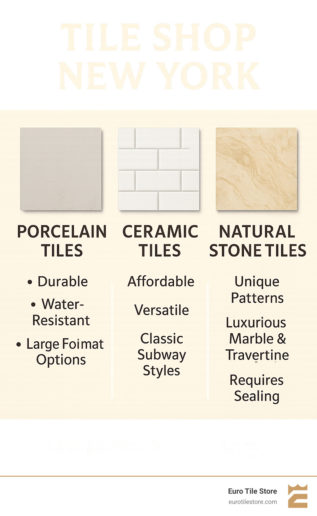 Comparison infographic showing porcelain tiles (durable, water-resistant, large format options), ceramic tiles (affordable, versatile, classic subway styles), and natural stone tiles (unique patterns, luxurious marble and travertine, requires sealing) - Tile shop New York infographic 