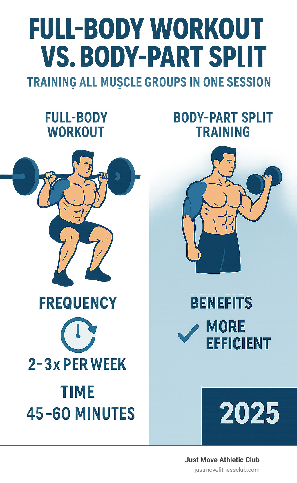 Infographic comparing full-body workout training all muscle groups in one session versus body-part split training different muscle groups on separate days, showing frequency benefits and time efficiency - full body workout routine muscle and strength infographic 