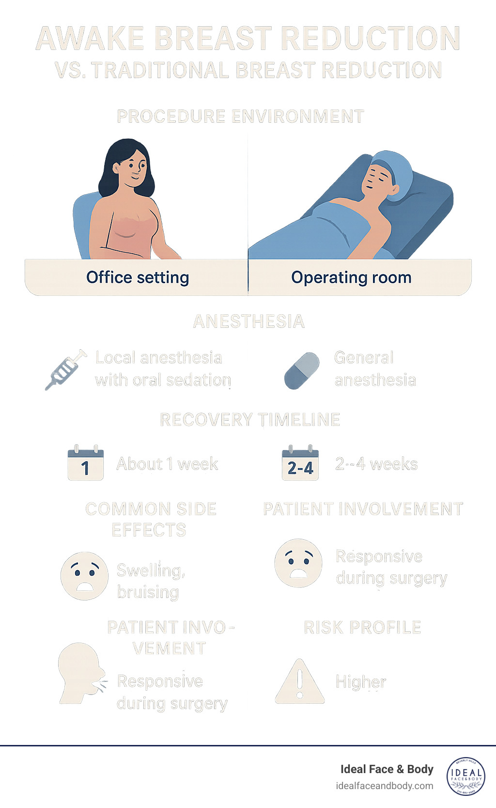 Comprehensive infographic showing the key differences between awake breast reduction using local anesthesia with oral sedation versus traditional breast reduction under general anesthesia, including procedure environment, anesthesia type, recovery timeline, common side effects, patient involvement during surgery, and risk profiles - awake breast reduction infographic 