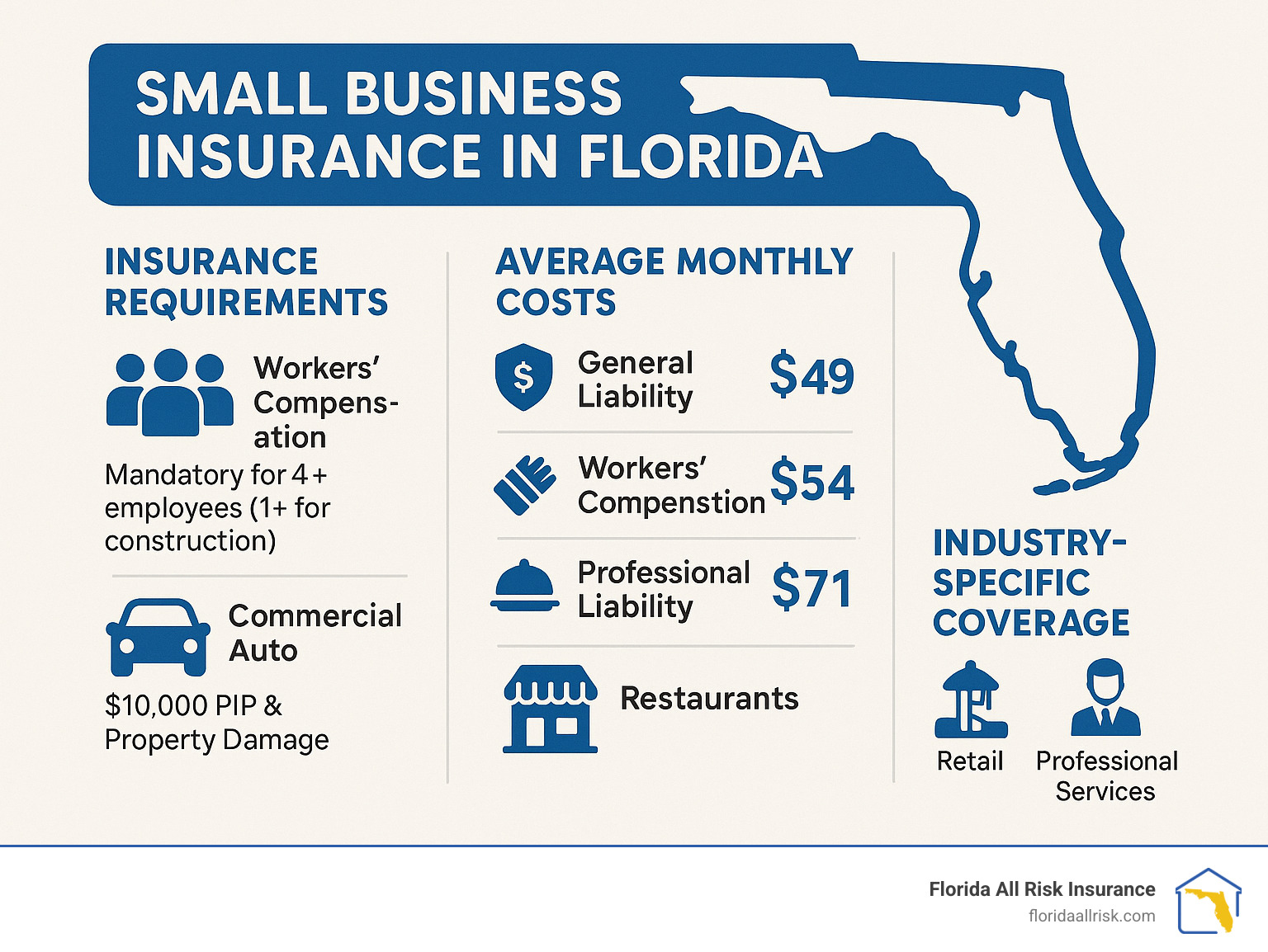 Comprehensive infographic showing Florida small business insurance requirements including mandatory workers compensation for 4+ employees (1+ for construction), commercial auto minimums of $10,000 PIP and property damage, average monthly costs by coverage type, and industry-specific needs for construction, retail, restaurants and professional services - small business insurance in florida infographic 