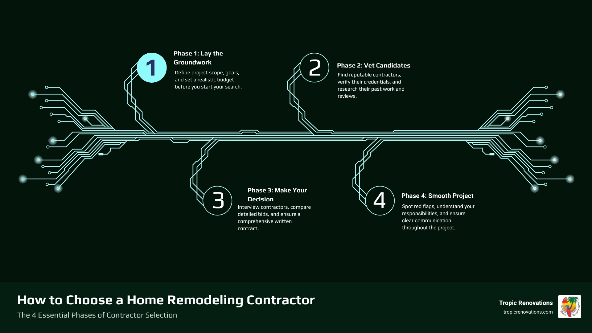 Infographic showing 4 phases of contractor selection: Phase 1 - Define project goals and budget, Phase 2 - Find and vet qualified candidates, Phase 3 - Interview contractors and compare bids, Phase 4 - Finalize contract and manage project - how to choose a home remodeling contractor infographic infographic-4-steps-tech Infographic showing 4 phases of contractor selection: Phase 1 - Define project goals and budget, Phase 2 - Find and vet qualified candidates, Phase 3 - Interview contractors and compare bids, Phase 4 - Finalize contract and manage project - how to choose a home remodeling contractor infographic infographic-4-steps-tech