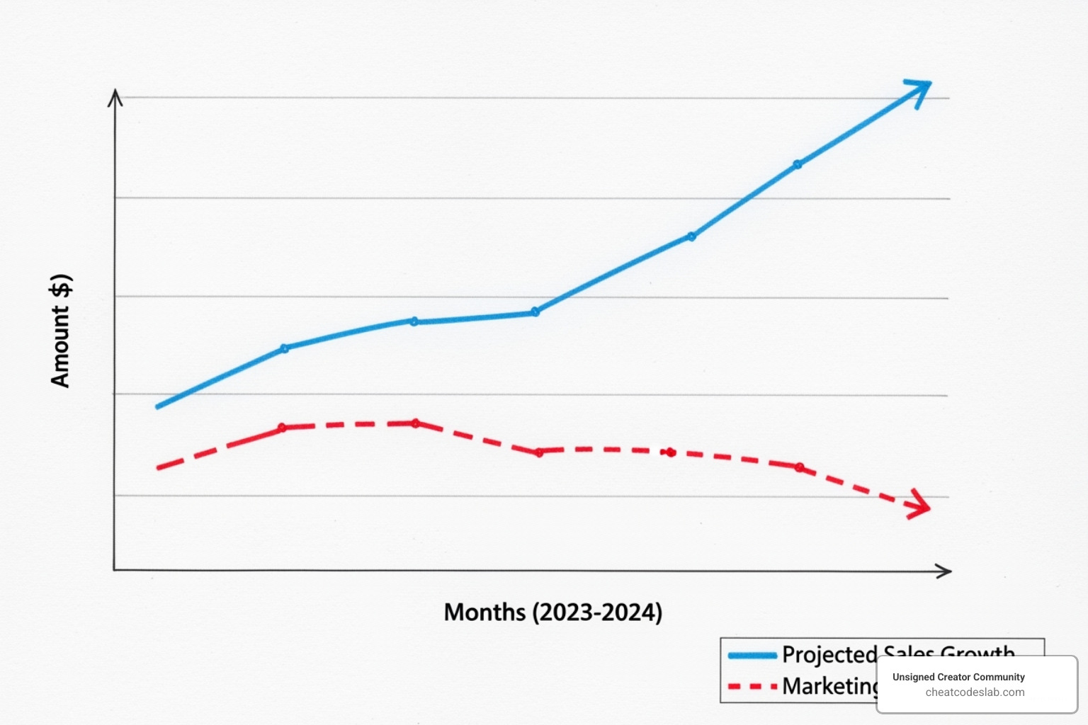 graph showing projected sales growth against reduced marketing spend - ml in digital marketing