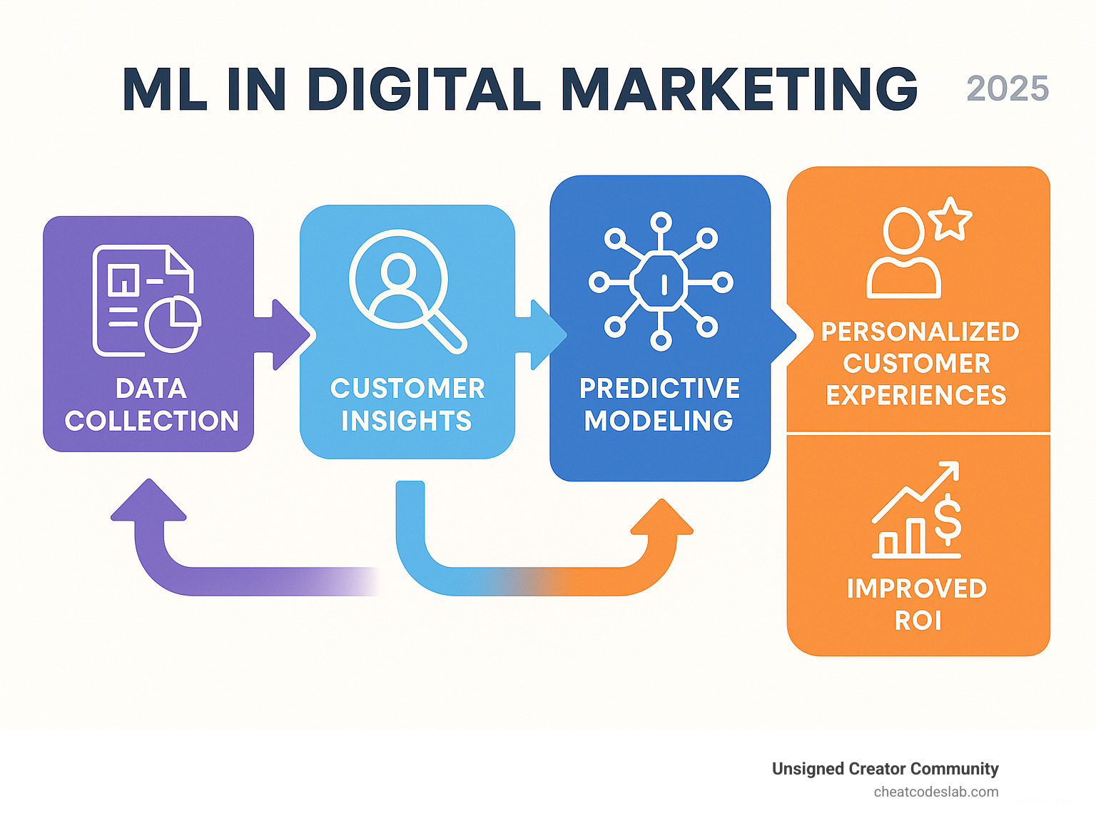 Infographic showing the machine learning workflow in digital marketing from data collection through customer insights, predictive modeling, automated campaign optimization, to personalized customer experiences and measurable ROI improvements - ml in digital marketing infographic 