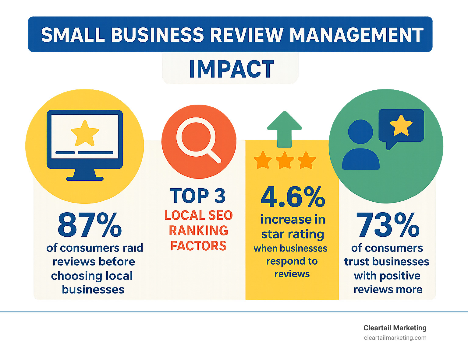 INFOGRAPHIC SHOWING SMALL BUSINESS REVIEW MANAGEMENT IMPACT: 87% OF CONSUMERS READ REVIEWS BEFORE CHOOSING LOCAL BUSINESSES, REVIEWS ARE TOP 3 LOCAL SEO RANKING FACTORS, BUSINESSES RESPONDING TO REVIEWS SEE 4.6% INCREASE IN STAR RATING, AND 73% OF CONSUMERS TRUST BUSINESSES WITH POSITIVE REVIEWS MORE - SMALL BUSINESS REVIEW MANAGEMENT INFOGRAPHIC 