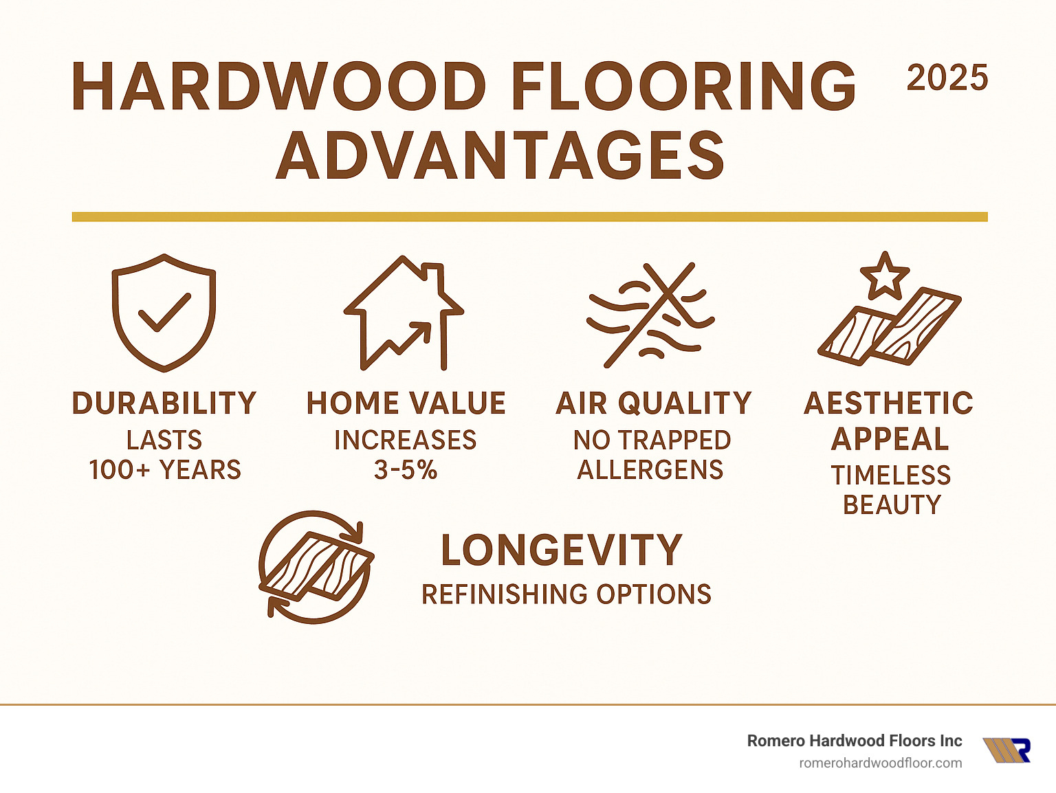 Infographic showing the top 5 hardwood flooring advantages: Durability lasting 100+ years, Home Value increase of 3-5%, Air Quality improvement with no trapped allergens, Aesthetic Appeal with timeless beauty, and Longevity with refinishing options - Hardwood flooring advantages infographic Infographic showing the top 5 hardwood flooring advantages: Durability lasting 100+ years, Home Value increase of 3-5%, Air Quality improvement with no trapped allergens, Aesthetic Appeal with timeless beauty, and Longevity with refinishing options - Hardwood flooring advantages infographic