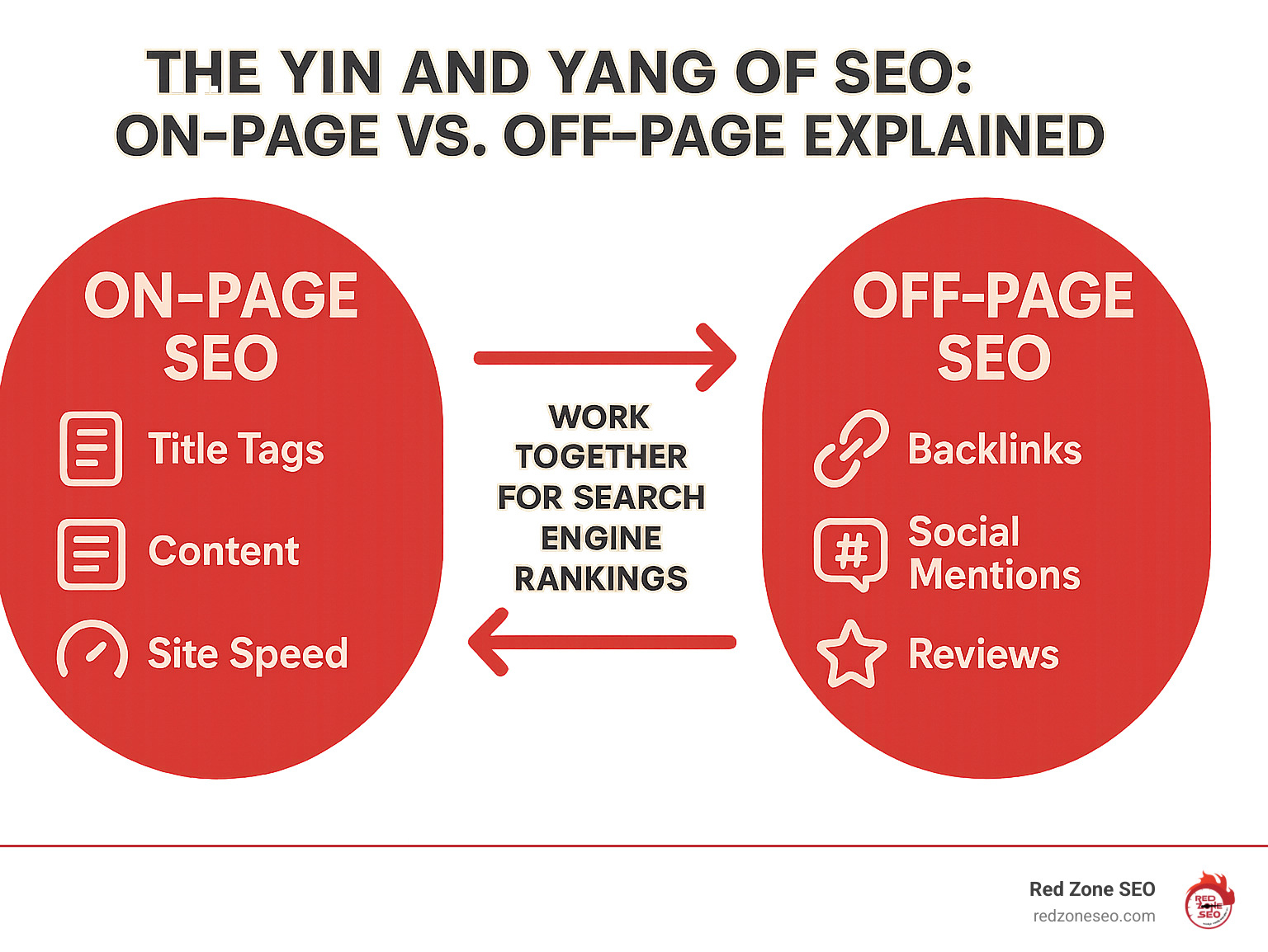 Infographic showing on-page SEO elements like title tags, content, and site speed on the left side, connected by arrows to off-page SEO elements like backlinks, social mentions, and reviews on the right side, illustrating how both work together for search engine rankings - what is the difference between on-page and off-page seo infographic 