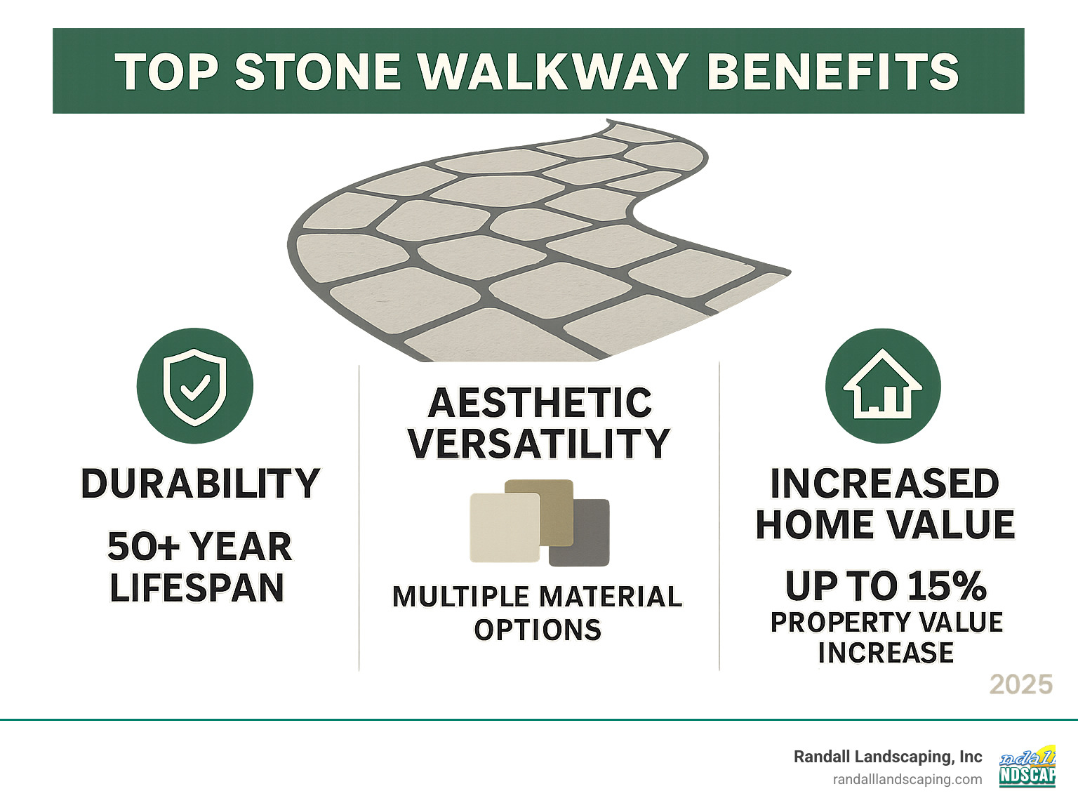 Infographic showing the top 3 benefits of stone walkways: Durability with 50+ year lifespan, Aesthetic Versatility with multiple material options, and Increased Home Value with up to 15% property value increase - stone walkways infographic Infographic showing the top 3 benefits of stone walkways: Durability with 50+ year lifespan, Aesthetic Versatility with multiple material options, and Increased Home Value with up to 15% property value increase - stone walkways infographic
