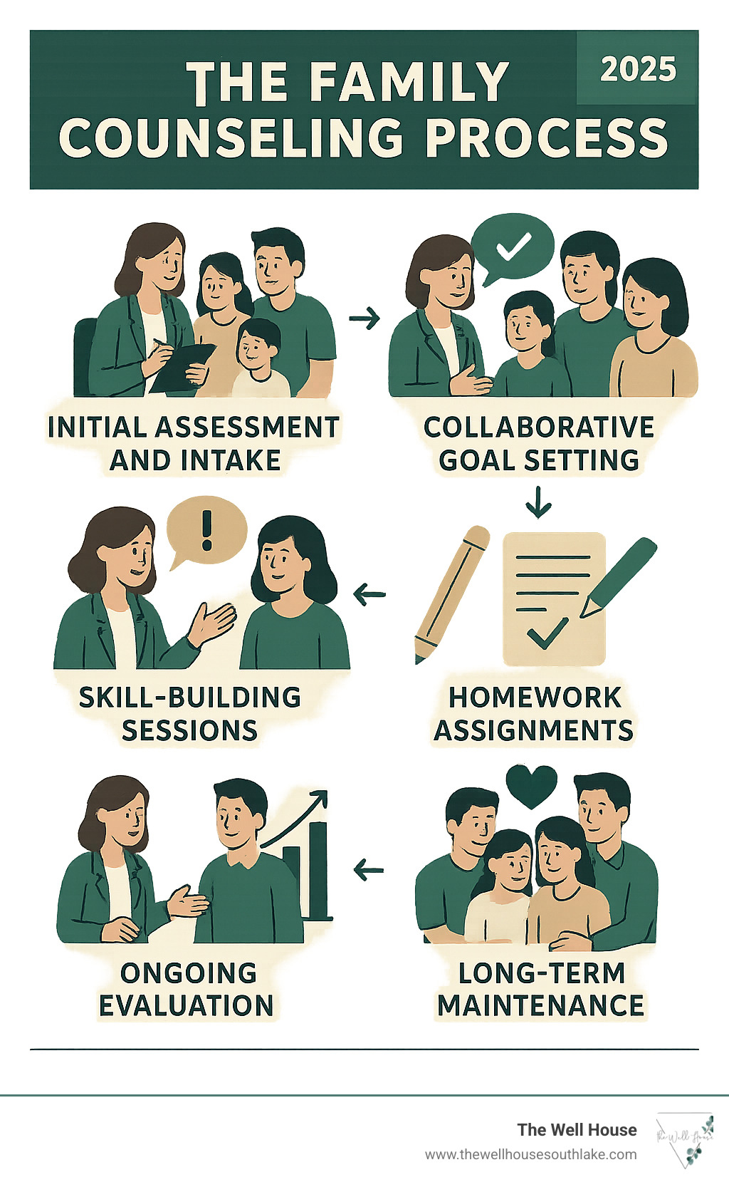 Comprehensive infographic showing the family counseling process: initial assessment and intake, collaborative goal setting with all family members, skill-building sessions focusing on communication and conflict resolution, homework assignments and practice between sessions, ongoing evaluation and progress tracking, and long-term maintenance of healthy family dynamics - family counseling near me infographic 
