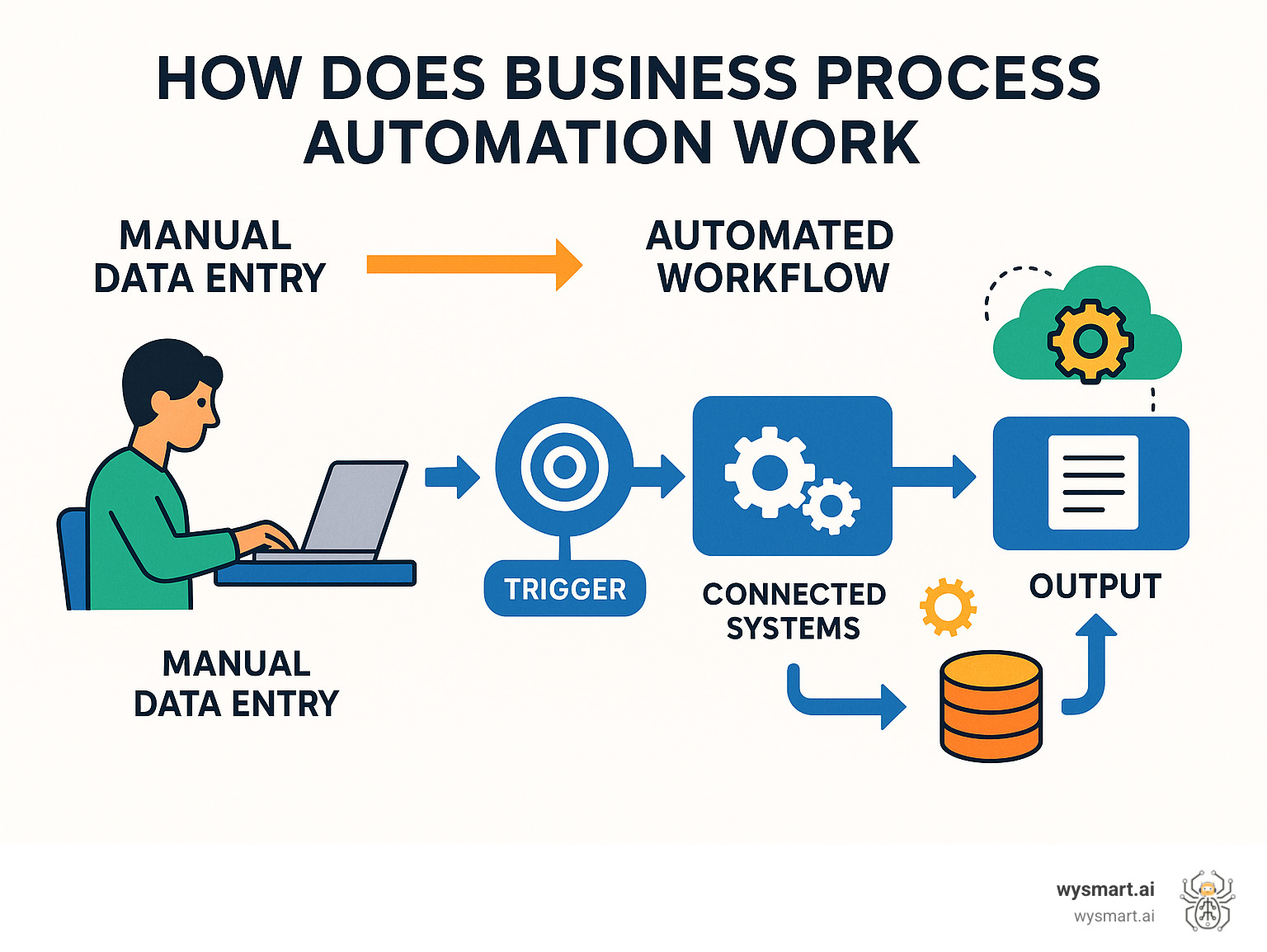 Infographic showing the change of a manual data entry process into an automated workflow with connected systems, triggers, and automated actions flowing from initial input to final output - how does business process automation work infographic 