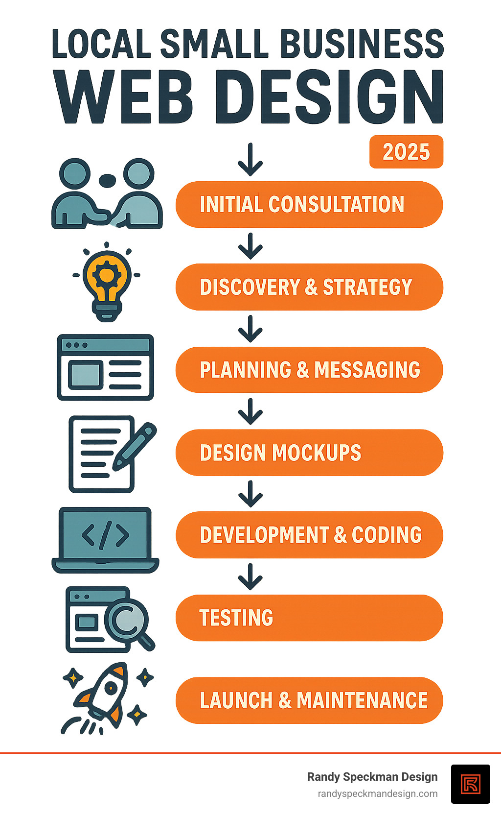 Infographic showing the complete process of local small business web design from initial consultation through launch, including key stages: findy and strategy, planning and messaging, design mockups, content creation, development and coding, testing, and launch with ongoing maintenance - local small business web design infographic Infographic showing the complete process of local small business web design from initial consultation through launch, including key stages: findy and strategy, planning and messaging, design mockups, content creation, development and coding, testing, and launch with ongoing maintenance - local small business web design infographic