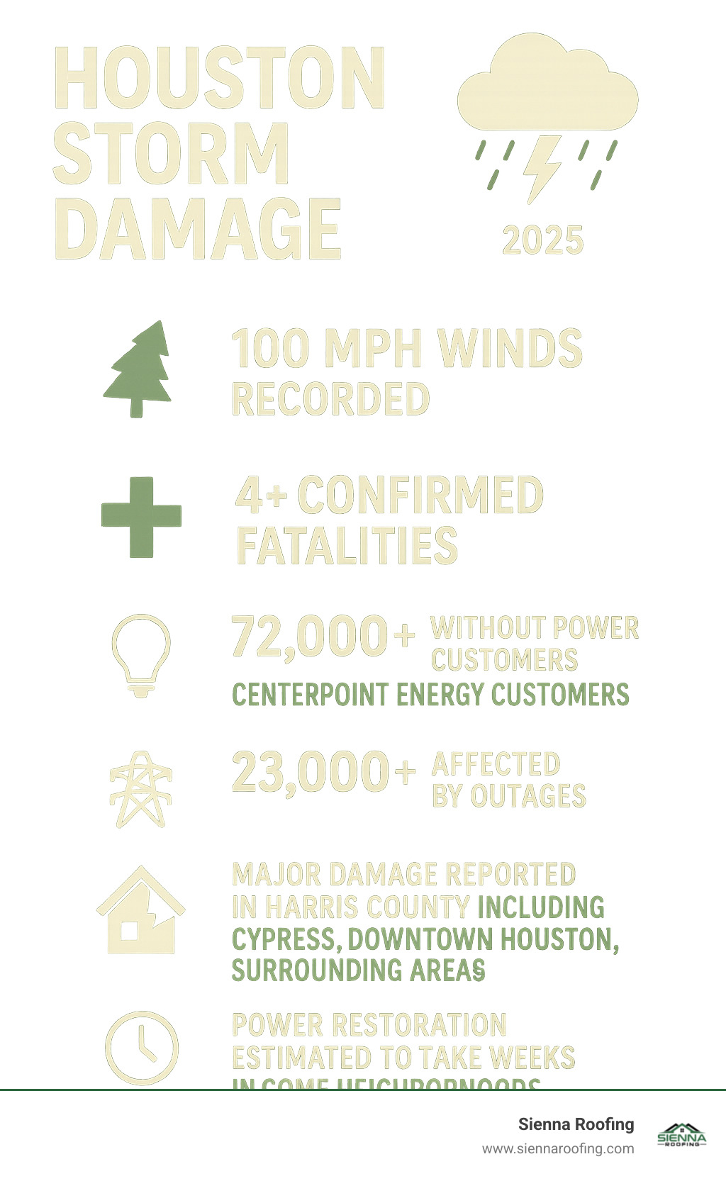 Infographic showing Houston storm damage statistics: 100 mph winds recorded, 4+ confirmed fatalities, 72,000+ customers without power from CenterPoint Energy, 23,000+ customers affected by Entergy outages, major damage reported in Harris County including Cypress, downtown Houston, and surrounding areas, with power restoration estimated to take weeks in some neighborhoods - storm damage Houston infographic 