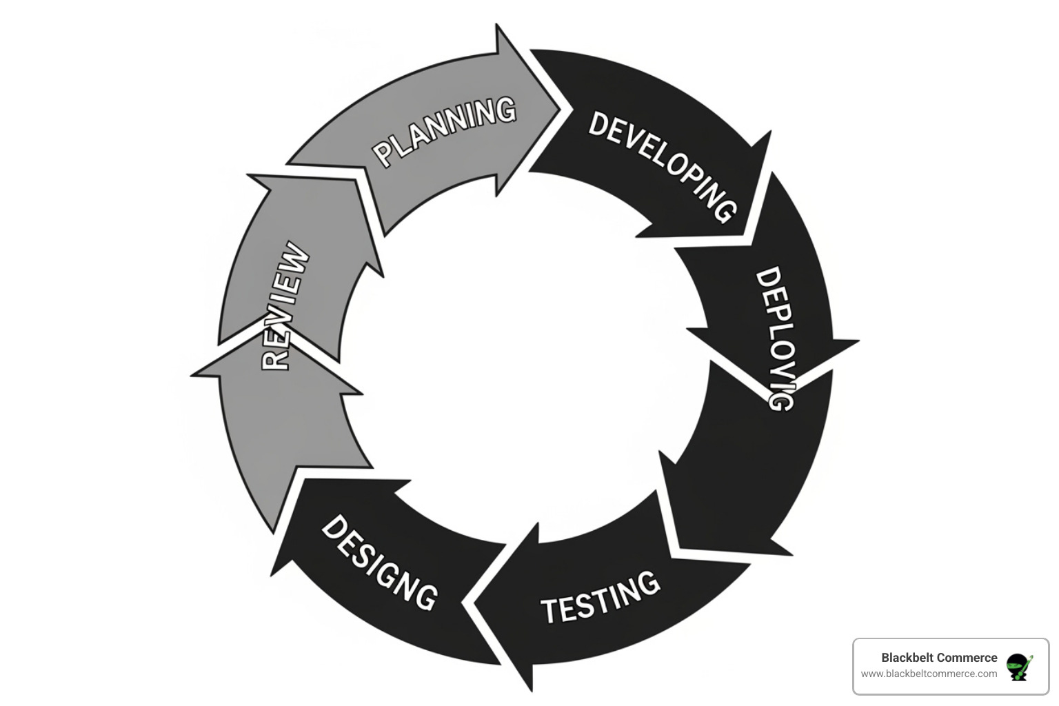 Agile development cycle demonstrating iterative process with planning, designing, developing, testing, deploying, and reviewing phases looping continuously - E-commerce project management