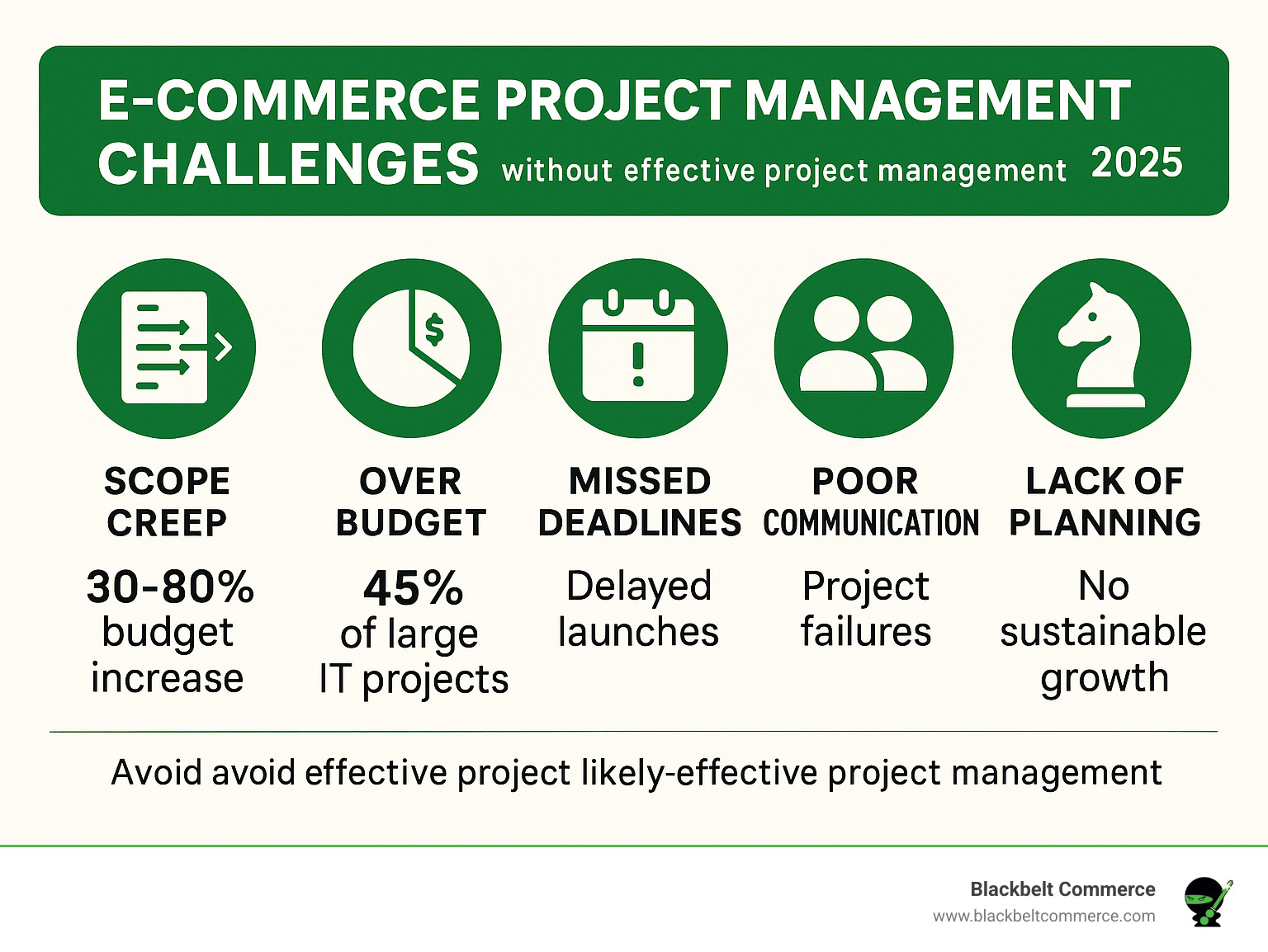 Infographic showing the key challenges faced by e-commerce businesses without effective project management: scope creep leading to 30-80% budget increases, 45% of large IT projects running over budget, missed deadlines causing delayed launches, poor team communication resulting in project failures, and lack of strategic planning preventing sustainable growth - E-commerce project management infographic 