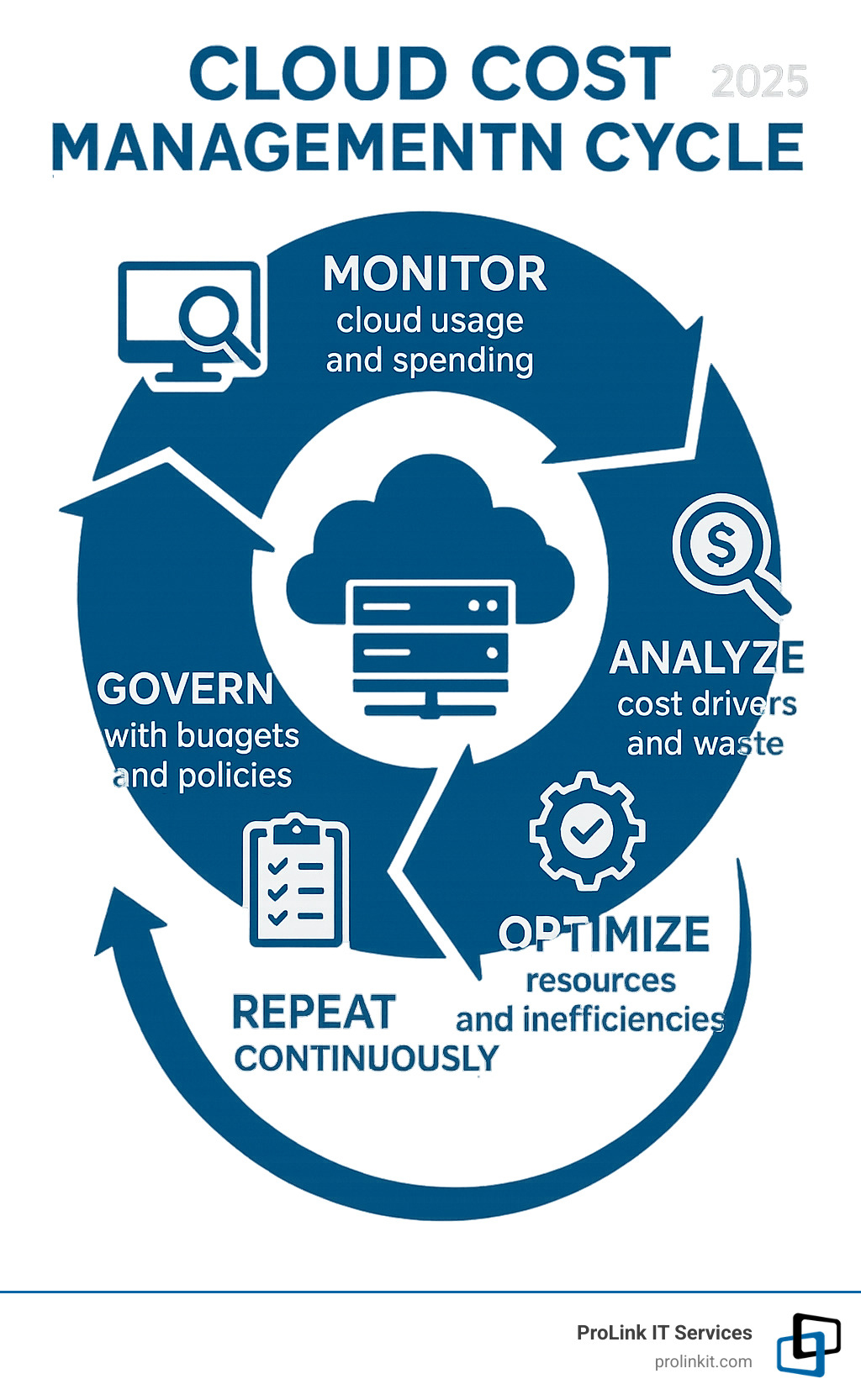 Cloud Cost Management Cycle: Monitor cloud usage and spending, Analyze cost drivers and waste opportunities, Optimize resources and eliminate inefficiencies, Govern with budgets and accountability policies, then repeat the cycle continuously - cloud computing cost management infographic 