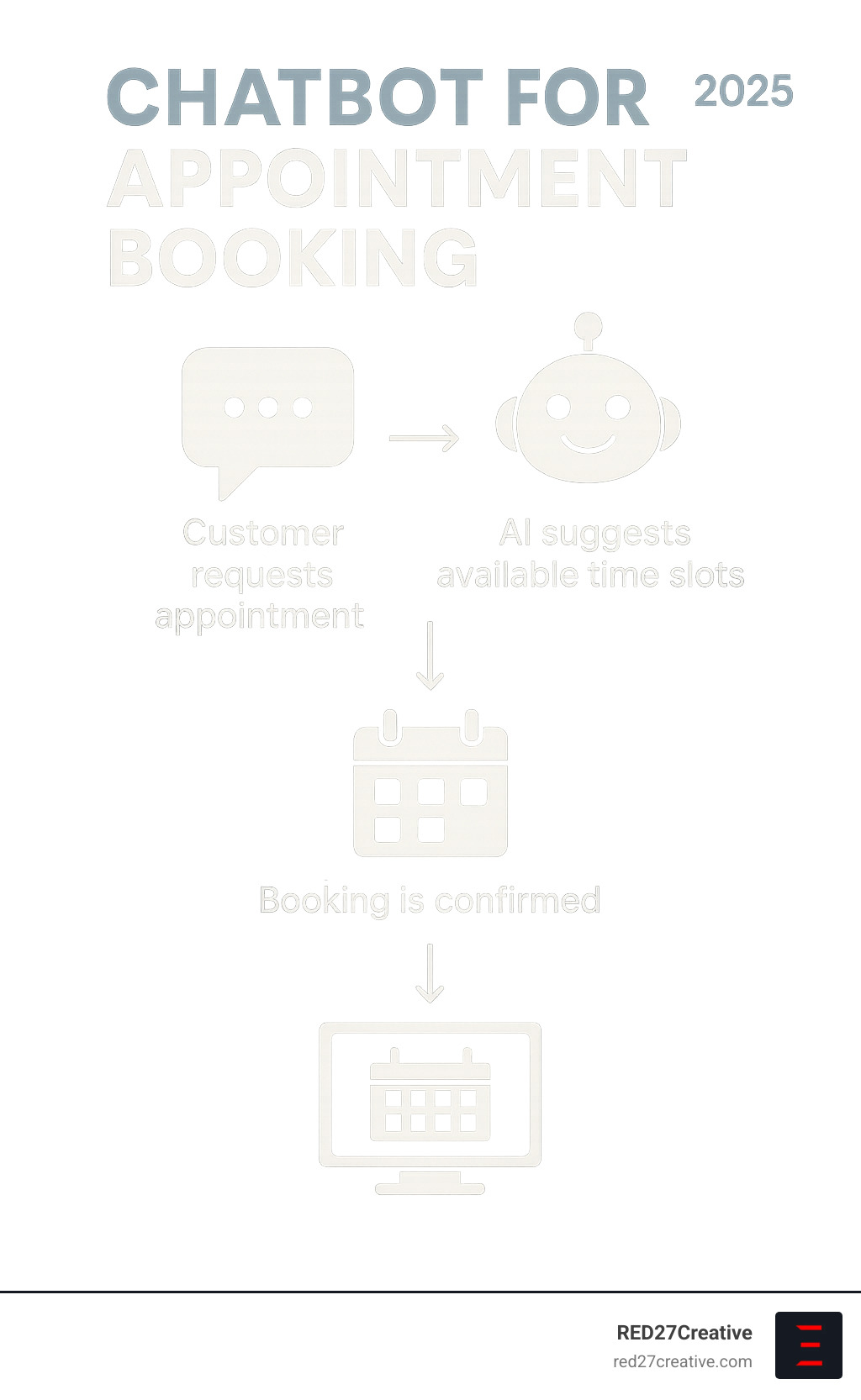 Infographic showing appointment booking chatbot workflow: customer requests appointment through chat interface, AI suggests available time slots based on calendar integration, booking is confirmed and automatically added to business calendar system - Chatbot for appointment booking infographic Infographic showing appointment booking chatbot workflow: customer requests appointment through chat interface, AI suggests available time slots based on calendar integration, booking is confirmed and automatically added to business calendar system - Chatbot for appointment booking infographic