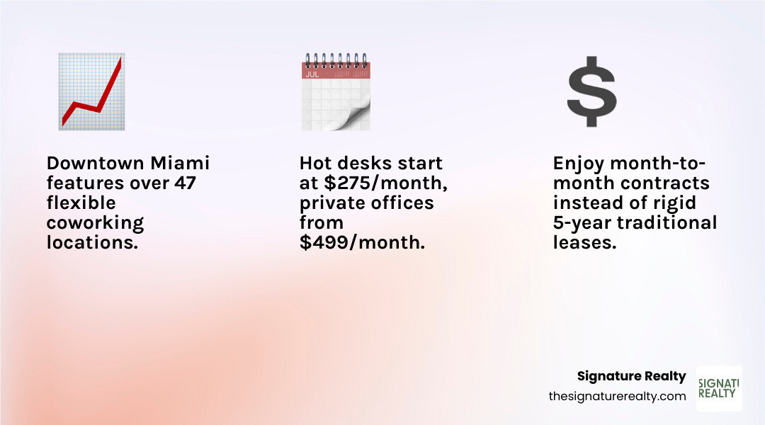Infographic showing the growth of flexible workspaces in Downtown Miami from 2020-2024, comparing traditional office lease costs versus shared office memberships, including data on average monthly costs, contract lengths, included amenities, and the percentage of businesses choosing flexible workspace solutions over traditional leases - shared office space downtown miami infographic 3_facts_emoji_light-gradient Infographic showing the growth of flexible workspaces in Downtown Miami from 2020-2024, comparing traditional office lease costs versus shared office memberships, including data on average monthly costs, contract lengths, included amenities, and the percentage of businesses choosing flexible workspace solutions over traditional leases - shared office space downtown miami infographic 3_facts_emoji_light-gradient