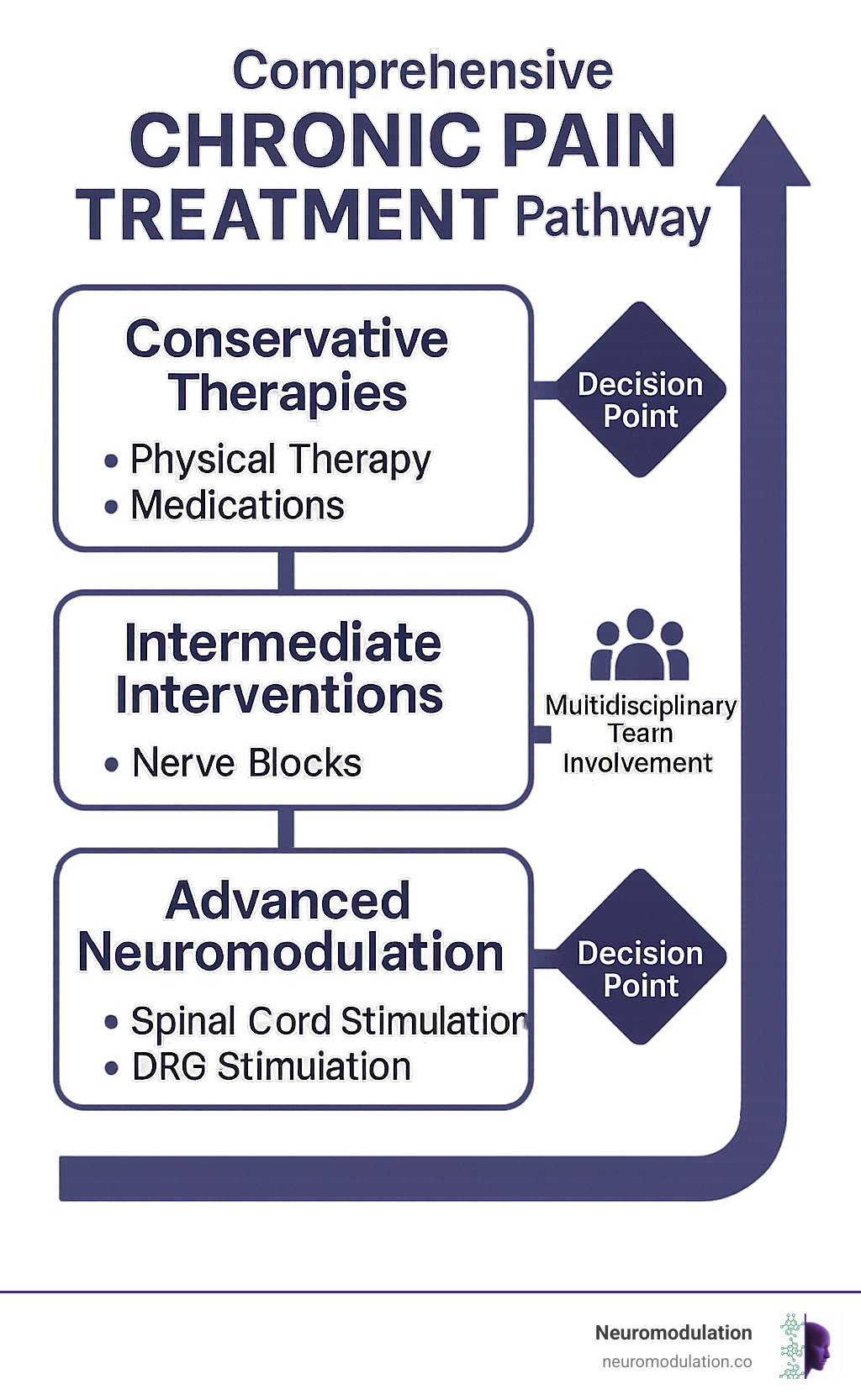 Comprehensive chronic pain treatment pathway showing progression from conservative therapies like physical therapy and medications through intermediate interventions like nerve blocks to advanced neuromodulation options, with decision points and multidisciplinary team involvement clearly labeled - Chronic pain solutions infographic 