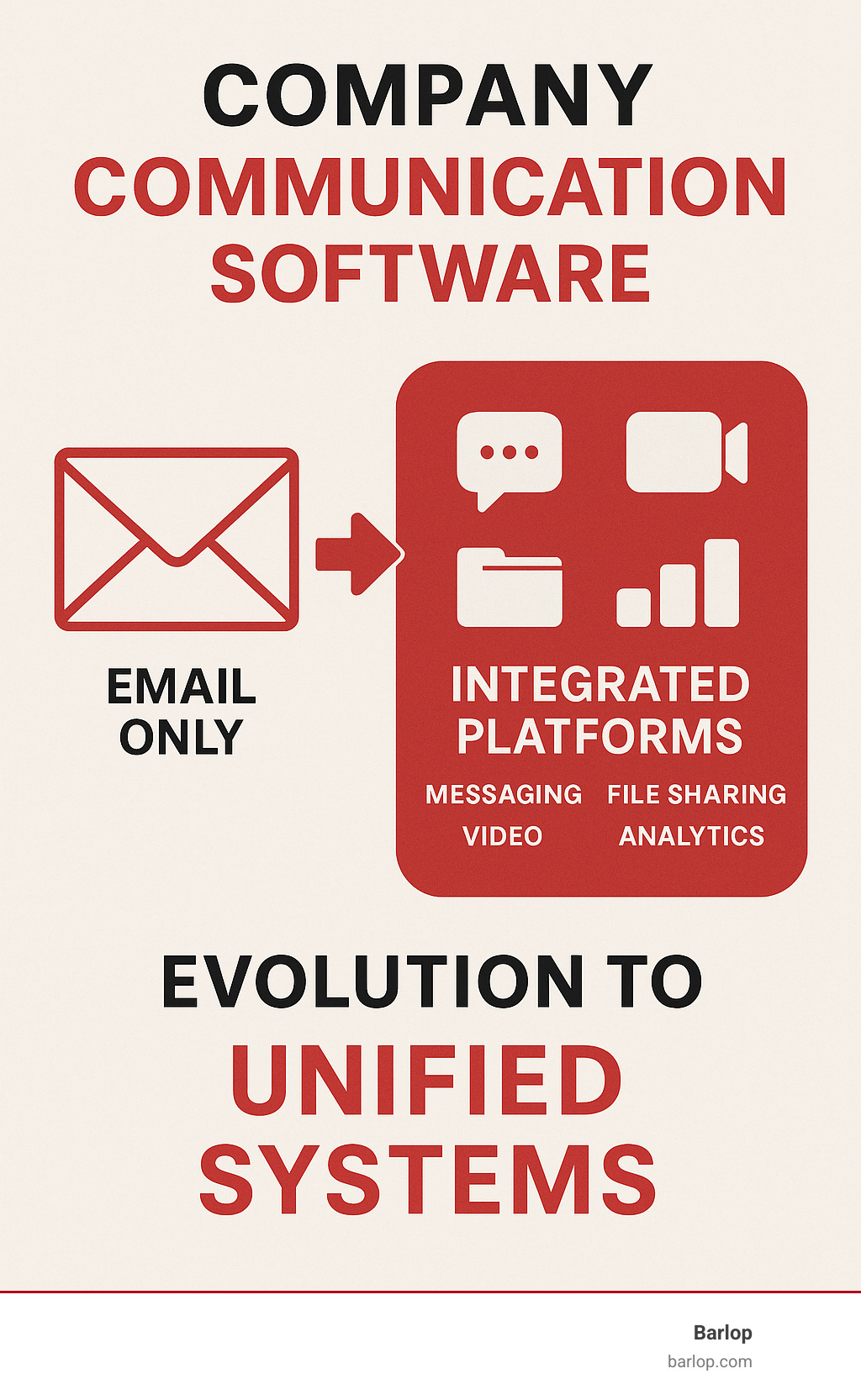 Infographic showing the evolution from email-only communication to integrated platforms with messaging, video, file sharing, task management, and analytics all connected in a unified system - company communication software infographic 