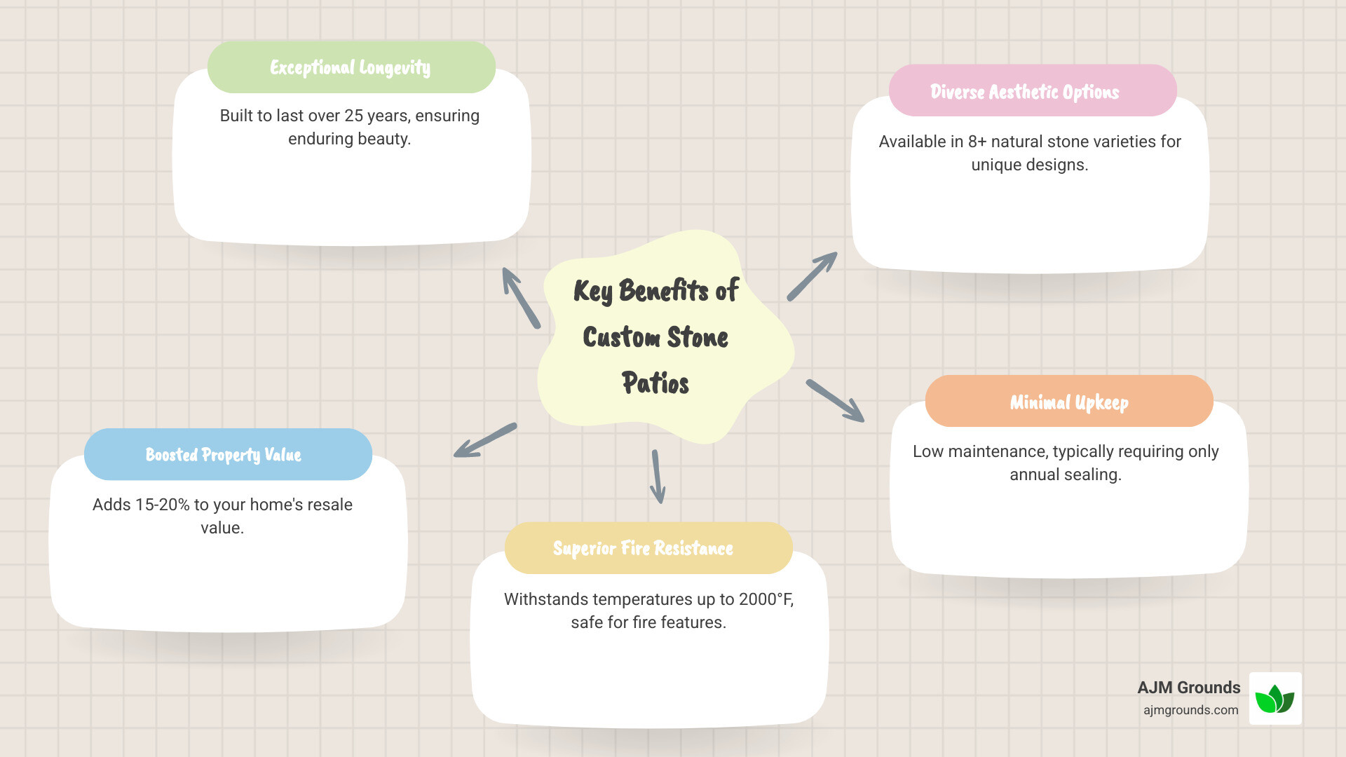 Infographic showing custom stone patio benefits including 25+ year lifespan, 15-20% property value increase, fire resistance up to 2000°F, available in 8+ natural stone varieties, and low maintenance requirements with annual sealing - Custom stone patios infographic mindmap-5-items