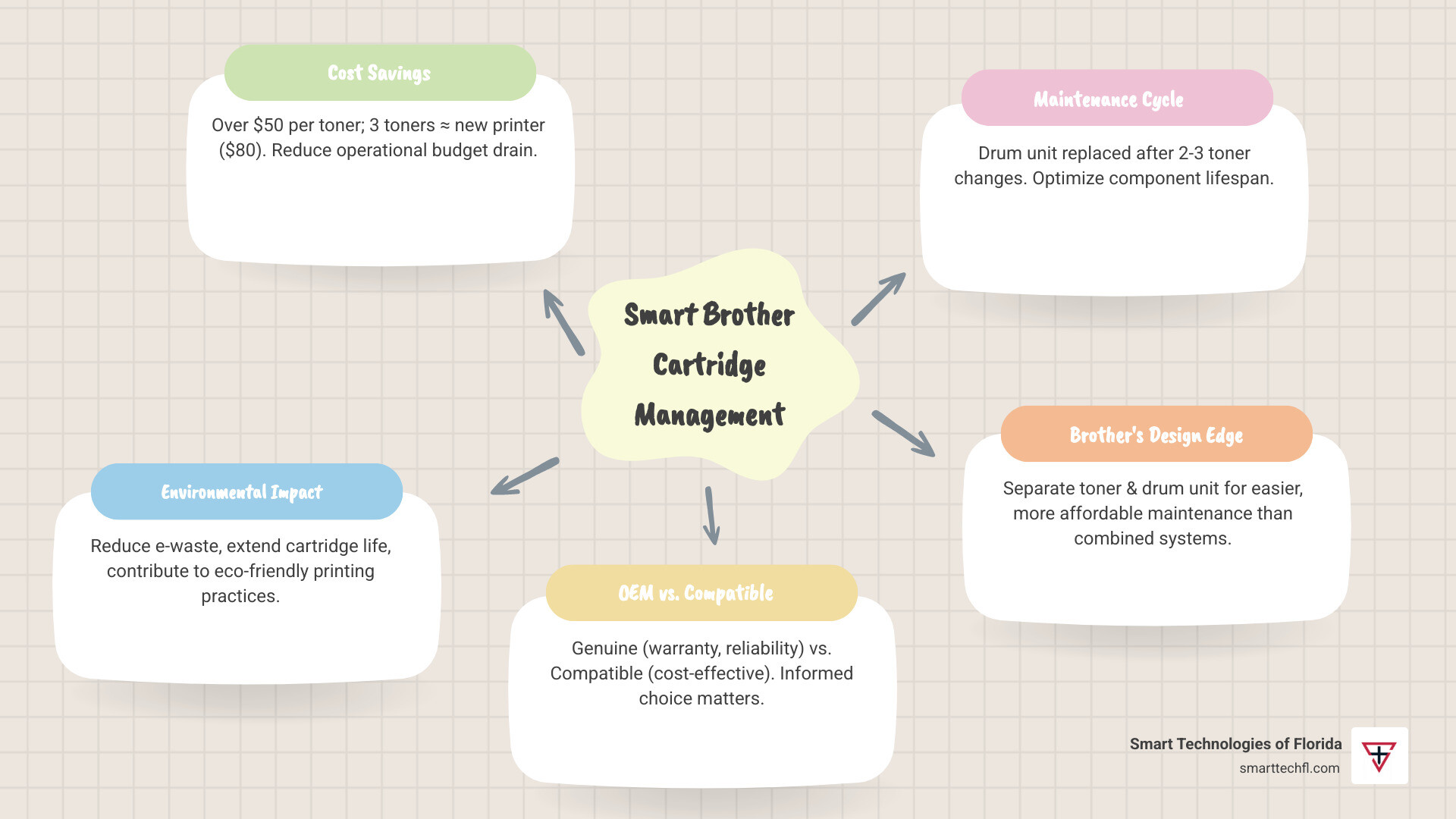 Infographic showing Brother toner cartridge replacement cost savings over time, environmental benefits of proper cartridge handling, and comparison between OEM vs compatible cartridge options with maintenance frequency timeline - how to refill laser printer cartridge brother infographic mindmap-5-items