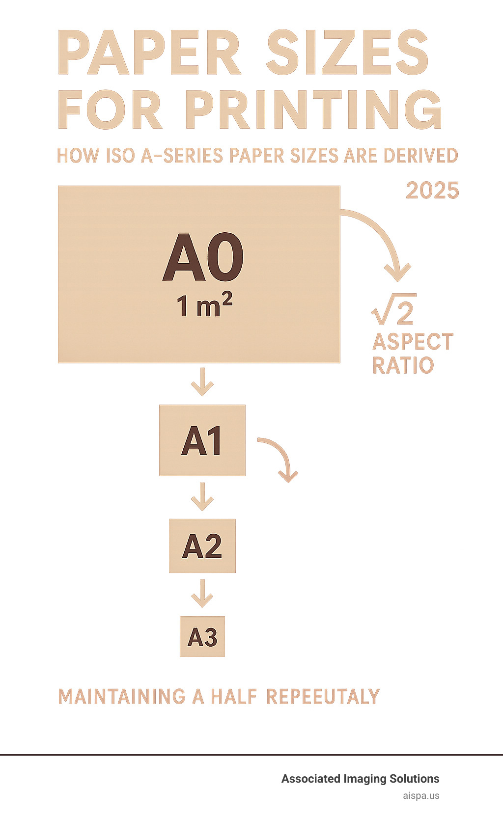 Infographic showing how ISO A-series paper sizes are derived by folding A0 sheet in half repeatedly, with A0 (1 square meter) becoming A1, then A2, A3, A4, and so on, maintaining the √2 aspect ratio throughout the series - paper sizes for printing infographic 