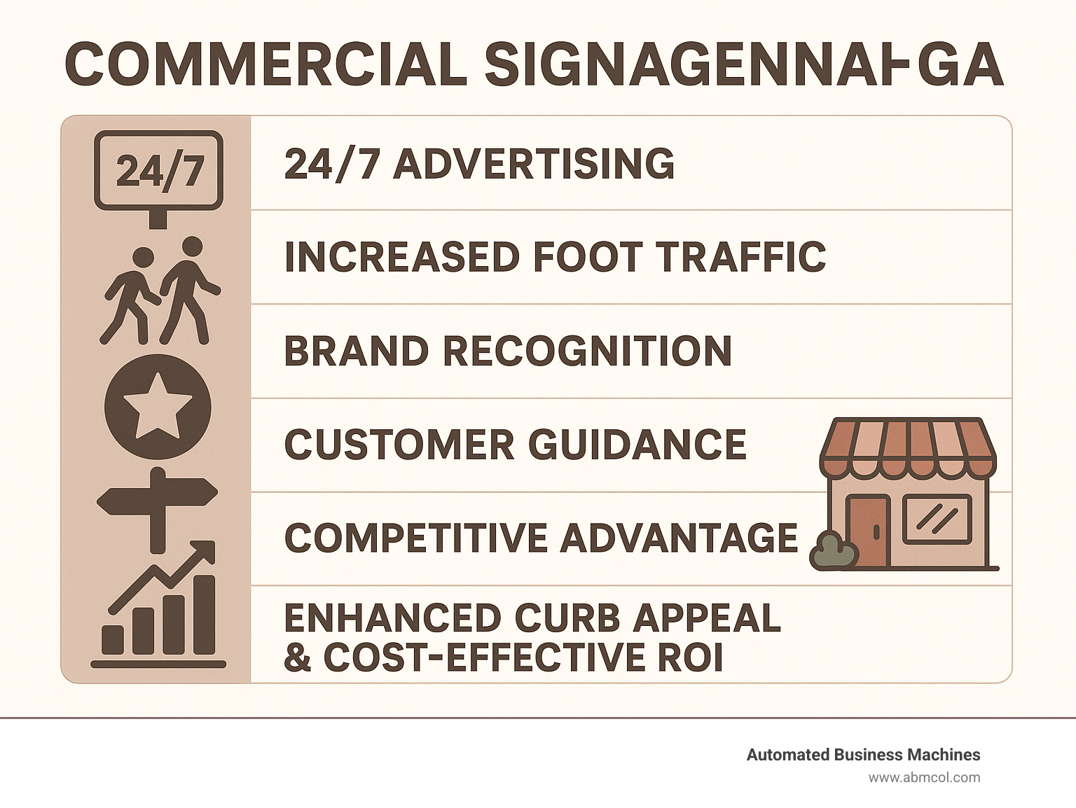 Infographic showing the key benefits of professional commercial signage including 24/7 advertising, increased foot traffic, brand recognition, customer guidance, competitive advantage, and improved curb appeal with cost-effective ROI for Savannah businesses - Commercial signage Savannah GA infographic Infographic showing the key benefits of professional commercial signage including 24/7 advertising, increased foot traffic, brand recognition, customer guidance, competitive advantage, and improved curb appeal with cost-effective ROI for Savannah businesses - Commercial signage Savannah GA infographic