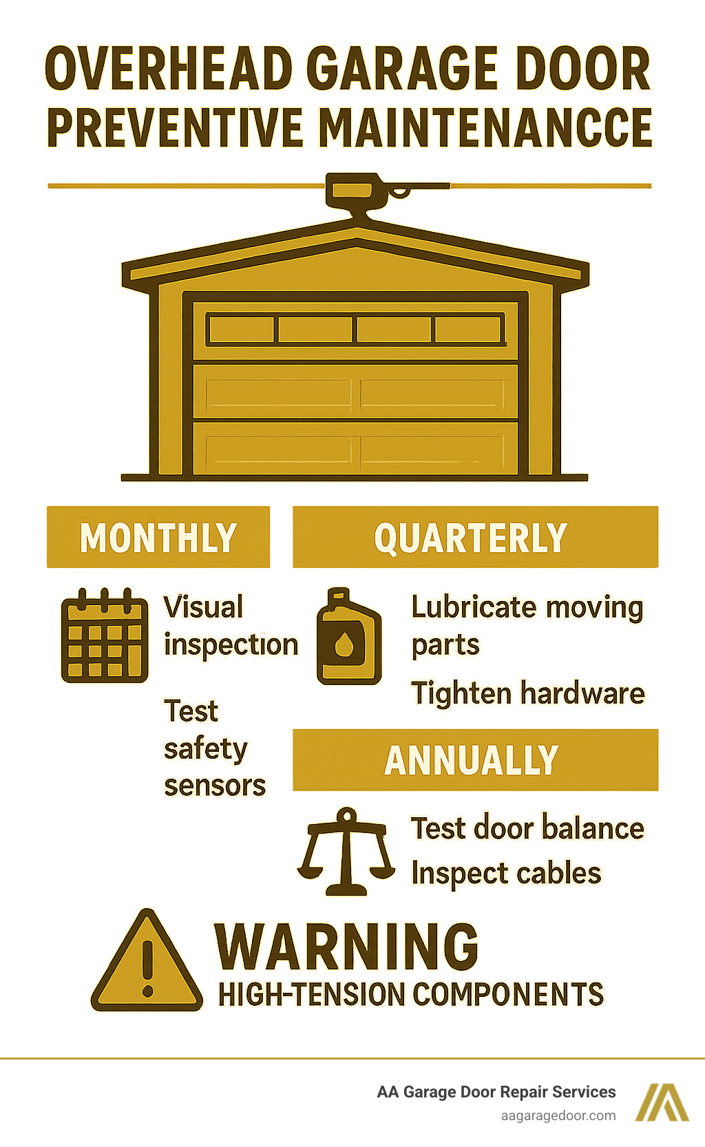 Comprehensive overhead garage door maintenance checklist showing monthly visual inspection tasks, quarterly lubrication and hardware tightening schedule, annual balance testing and cable inspection requirements, plus safety warnings for high-tension components - overhead garage door preventive maintenance infographic 